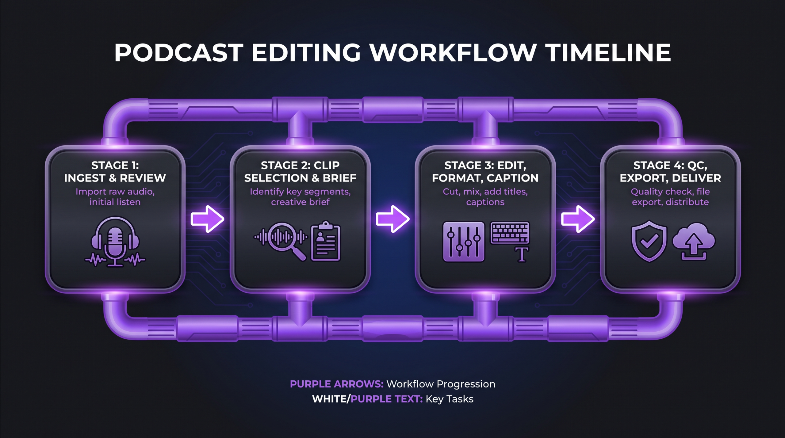 Podcast Clip Strategy: One Episode, 20 Assets 2 Podcast clip editing workflow: four stages from ingest and review to QC export and deliver