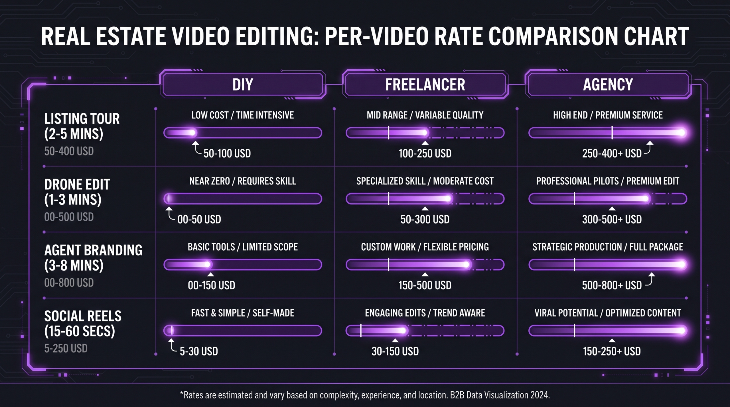 Real Estate Video Editing Pricing: 2026 Rates 1 Per-video rate comparison chart showing real estate video editing prices by format: listing tours, drone edits, agent branding, and social reels across DIY, freelancer, and agency tiers