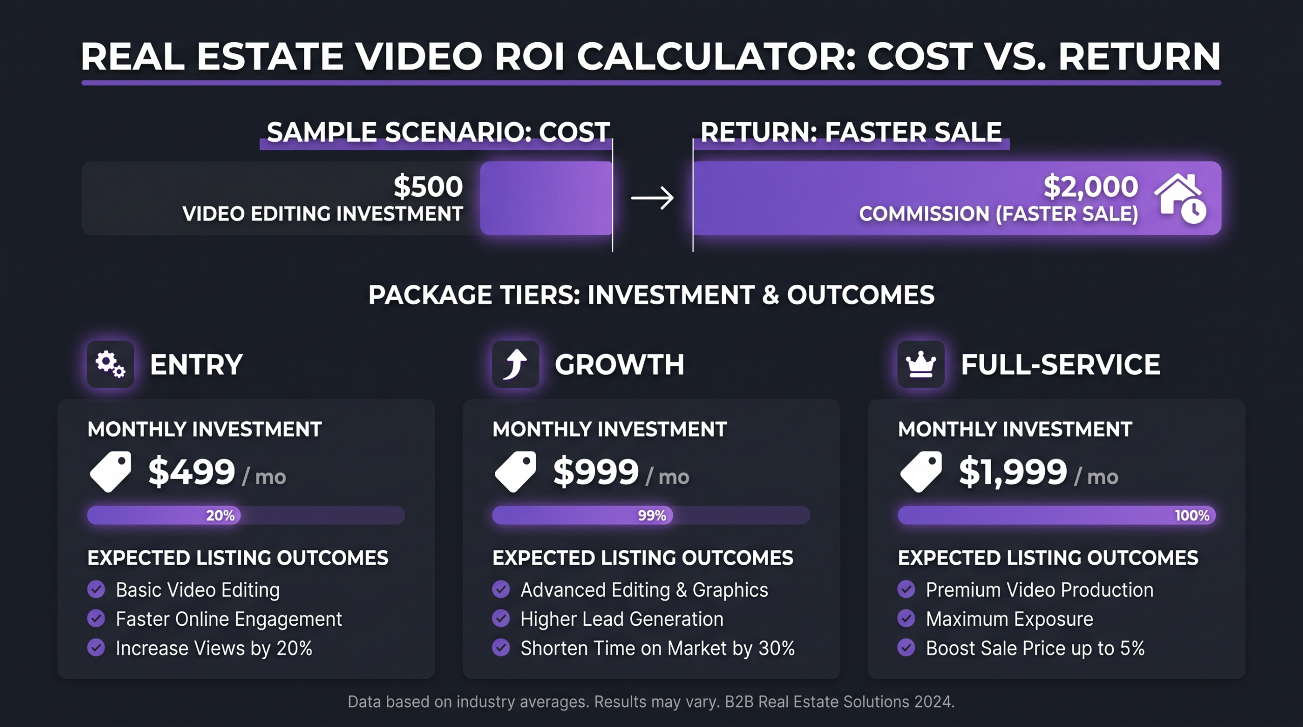 Real Estate Video Editing Pricing: 2026 Rates 2 ROI visualization for real estate video editing packages: entry, growth, and full-service monthly investment levels with expected output and listing performance outcomes