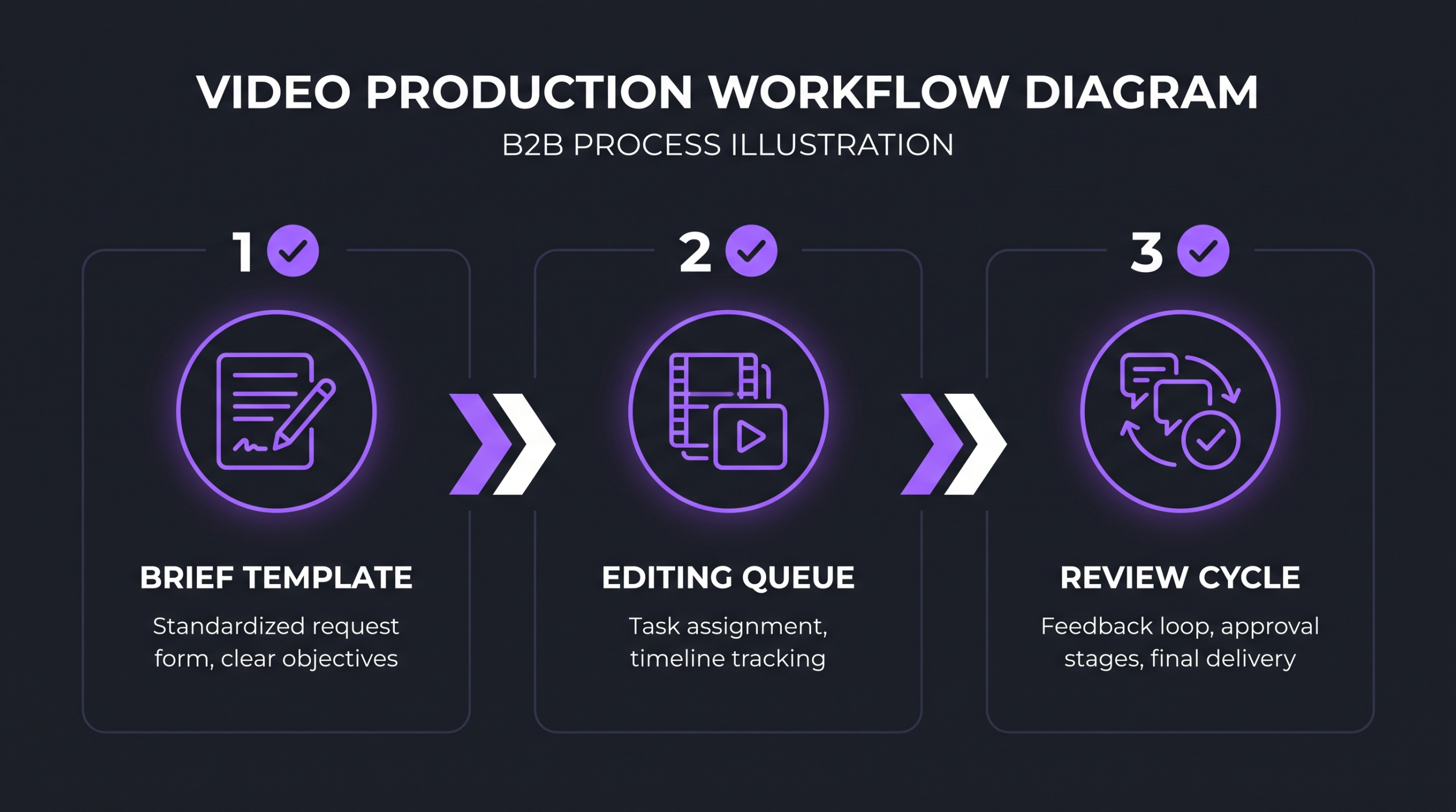 How to Scale from 4 to 30 Videos a Month 1 Video production workflow diagram showing brief template, editing queue, and review cycle stages for scaling to 30 videos per month