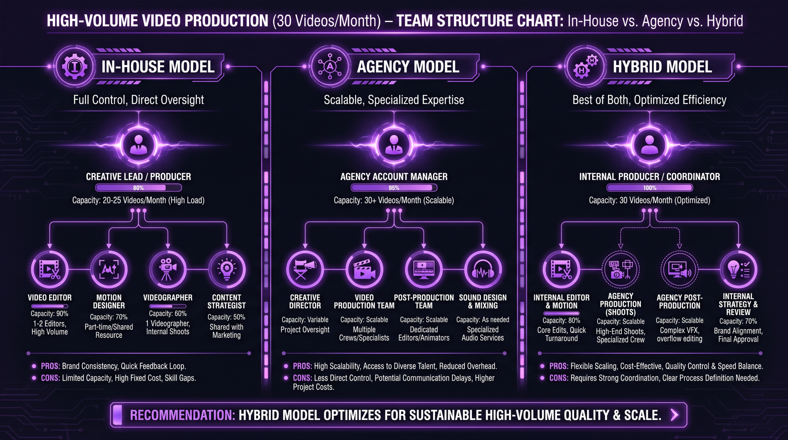 How to Scale from 4 to 30 Videos a Month 2 Team structure comparison infographic for high-volume video production: in-house vs agency vs hybrid model at 30 videos per month