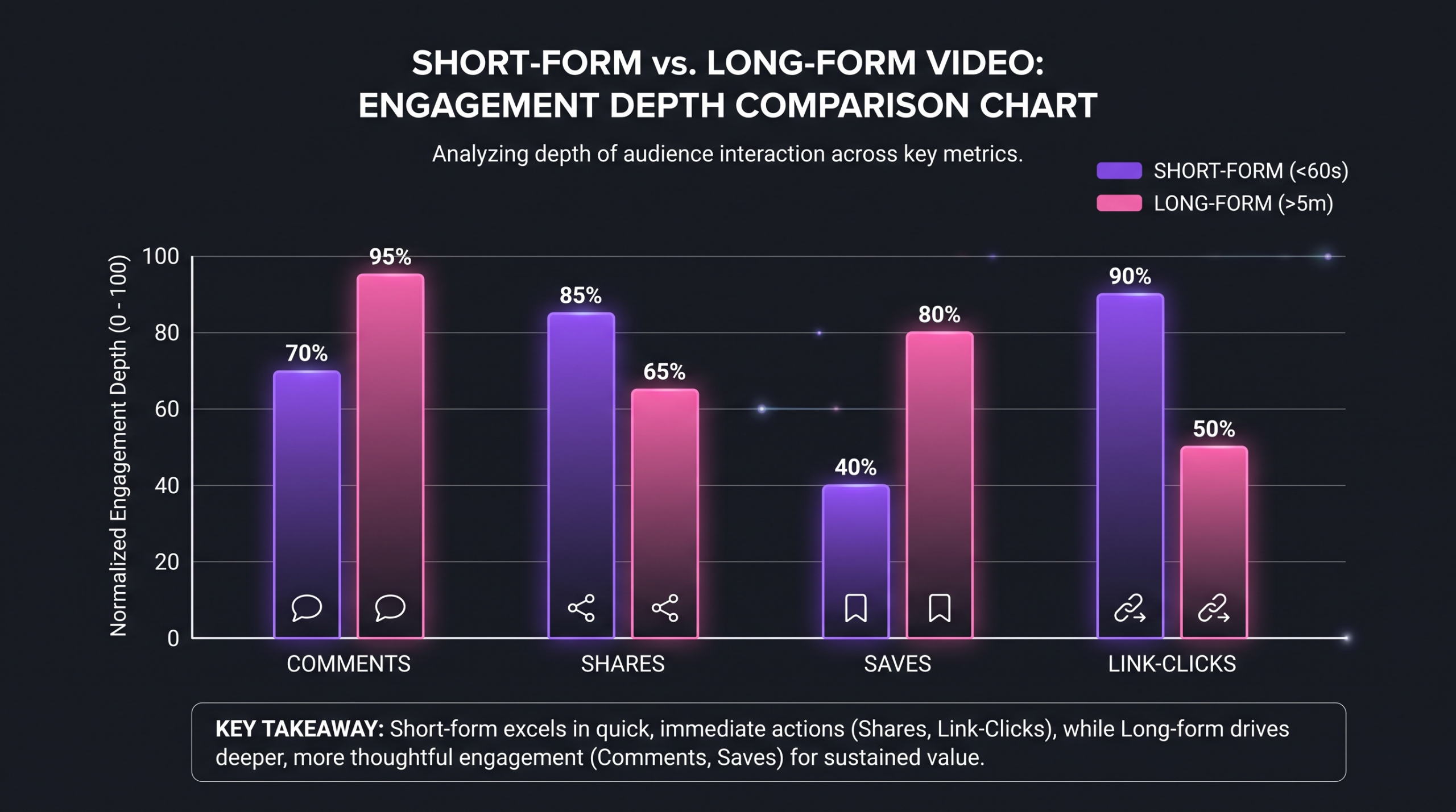Short-form vs long-form video engagement depth comparison: comments, shares, saves, and conversion signals by format