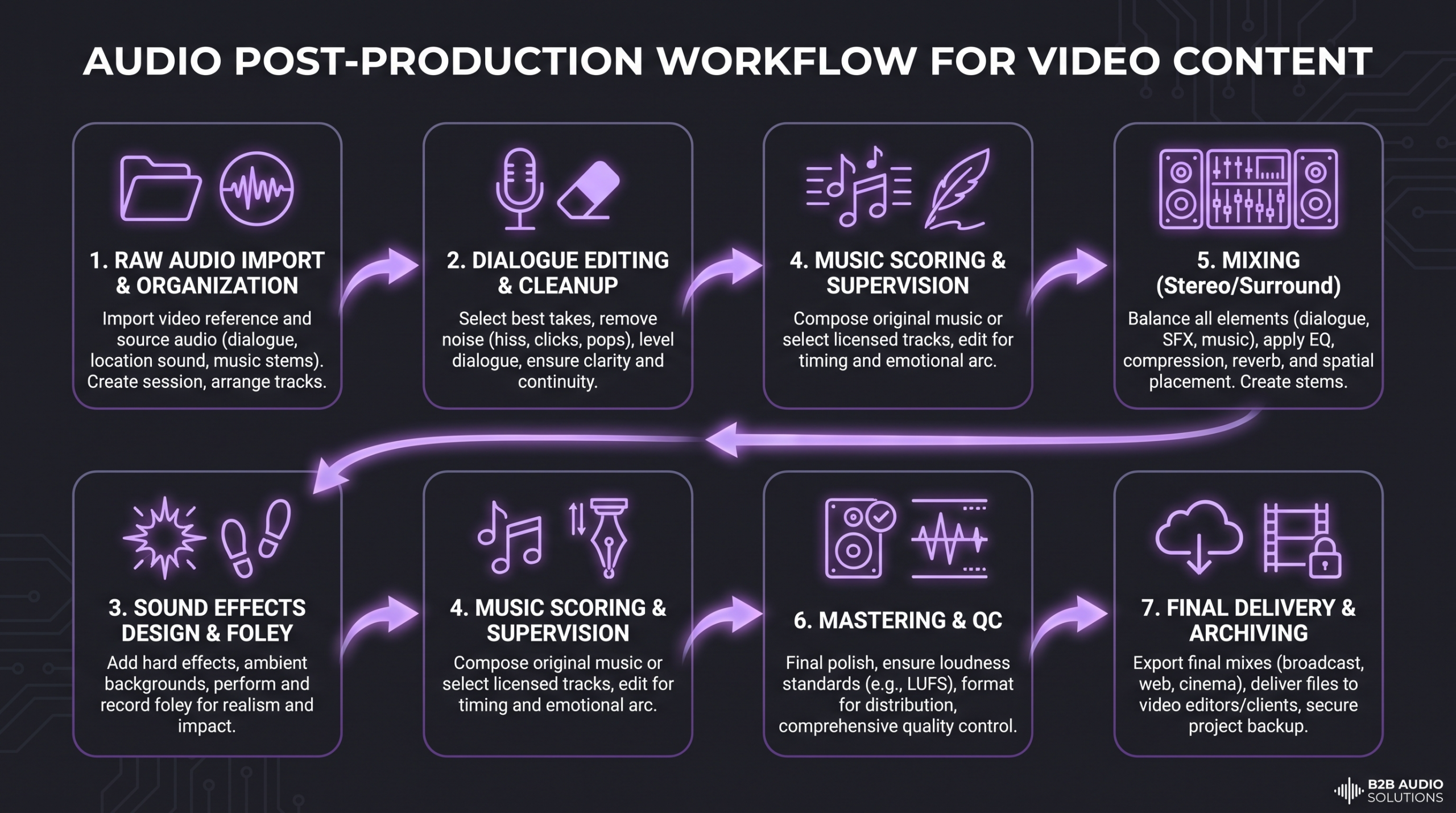 Sound Design and Audio Post Pricing 2026 1 Audio post-production workflow diagram showing stages from raw audio through dialogue editing, SFX, music, mixing and mastering to final delivery