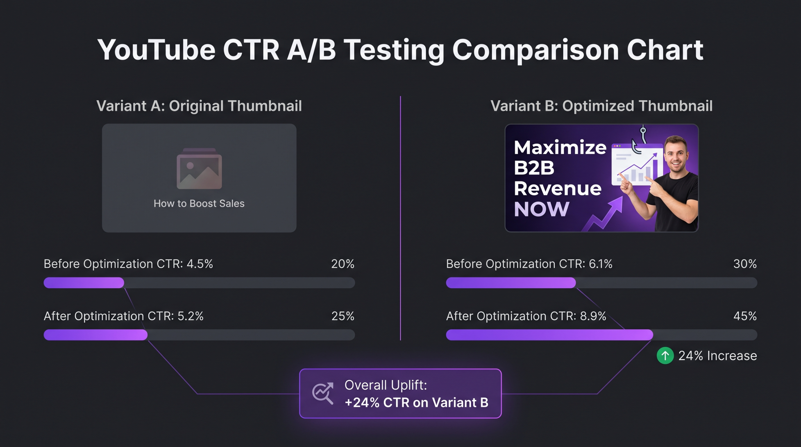 YouTube thumbnail A/B testing comparison chart showing CTR performance difference between two thumbnail variants before and after optimization