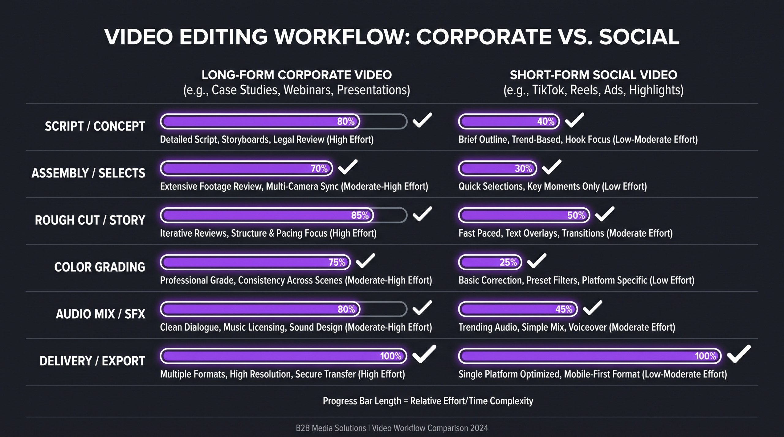 Types of Video Editing Services Explained 1 Infographic comparing long-form and short-form video editing workflow stages: script, assembly cut, rough cut, color grading, audio mixing, and final delivery