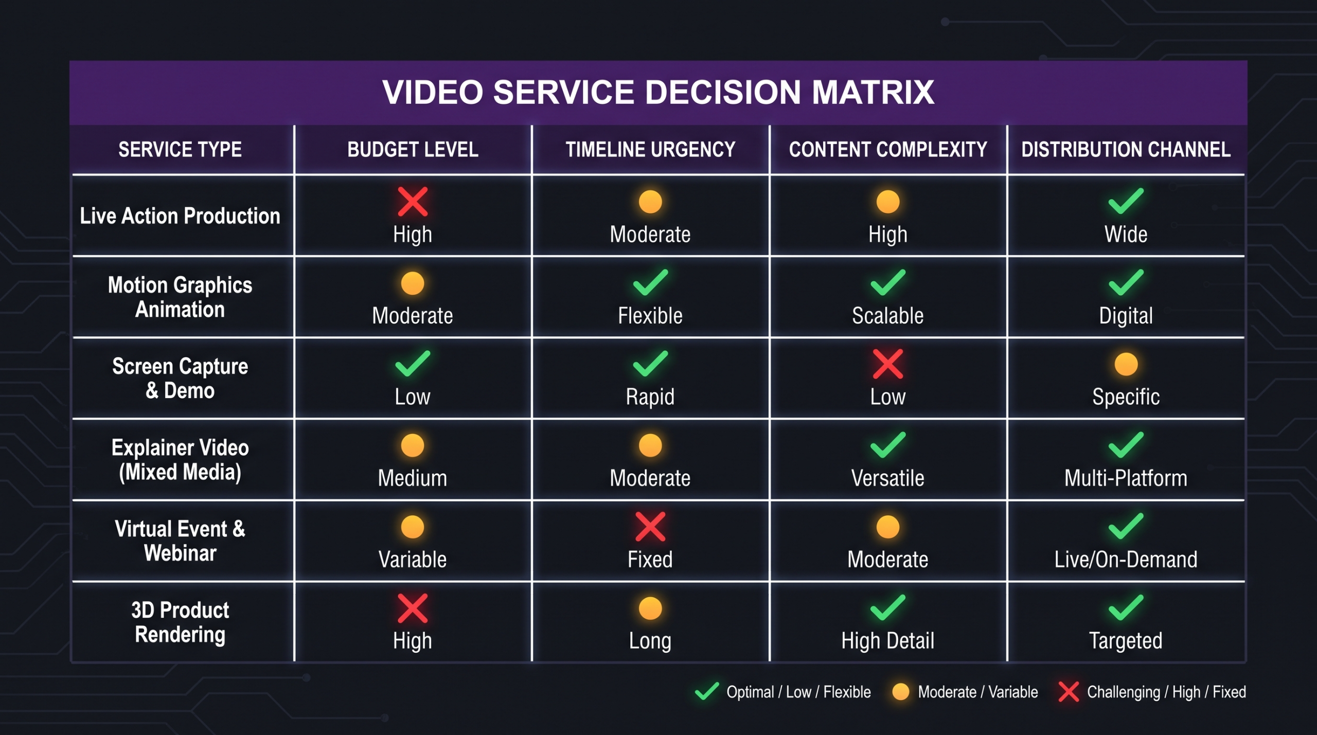 Types of Video Editing Services Explained 2 Decision matrix grid showing which video editing service types match different project criteria including budget level, timeline urgency, content complexity, and distribution channel