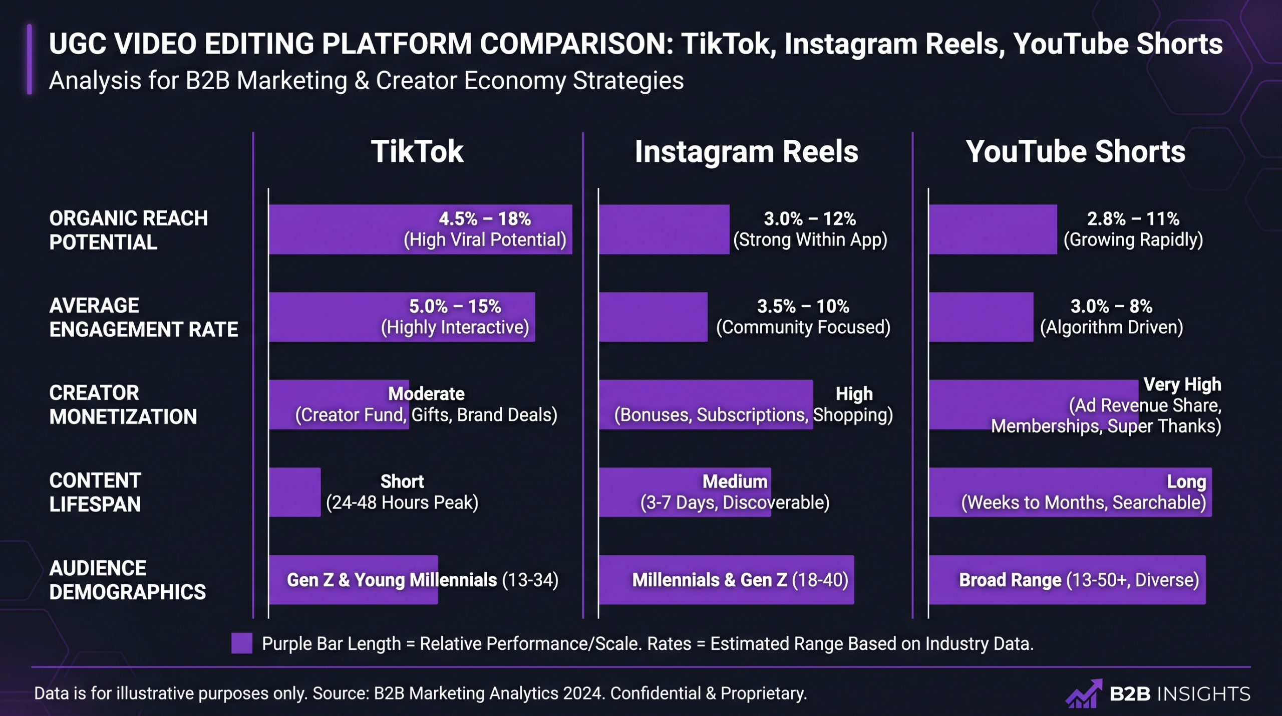 UGC video editing rate comparison chart by platform showing TikTok, Reels, and YouTube Shorts tier pricing