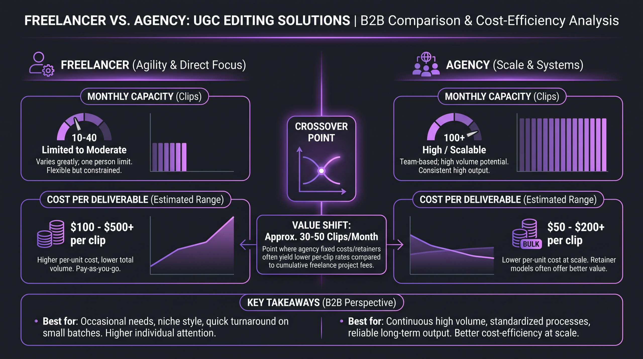 Freelancer vs agency UGC editing cost comparison infographic showing capacity, rates and quality consistency