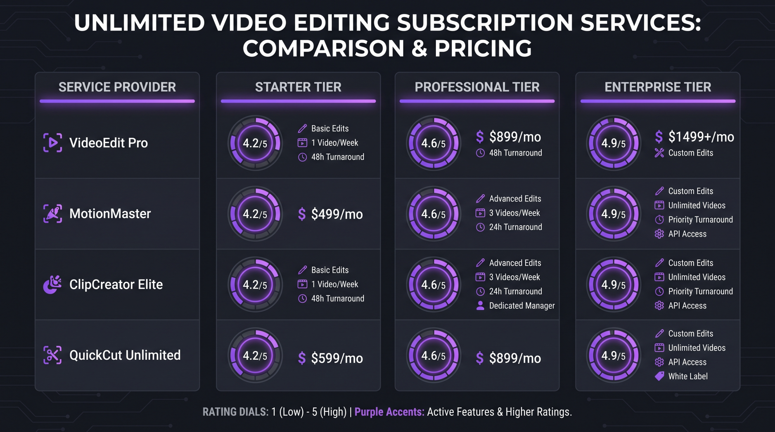 Unlimited Video Editing Services Compared (2026) 1 Comparison chart of unlimited video editing subscription services with pricing tiers and rating indicators