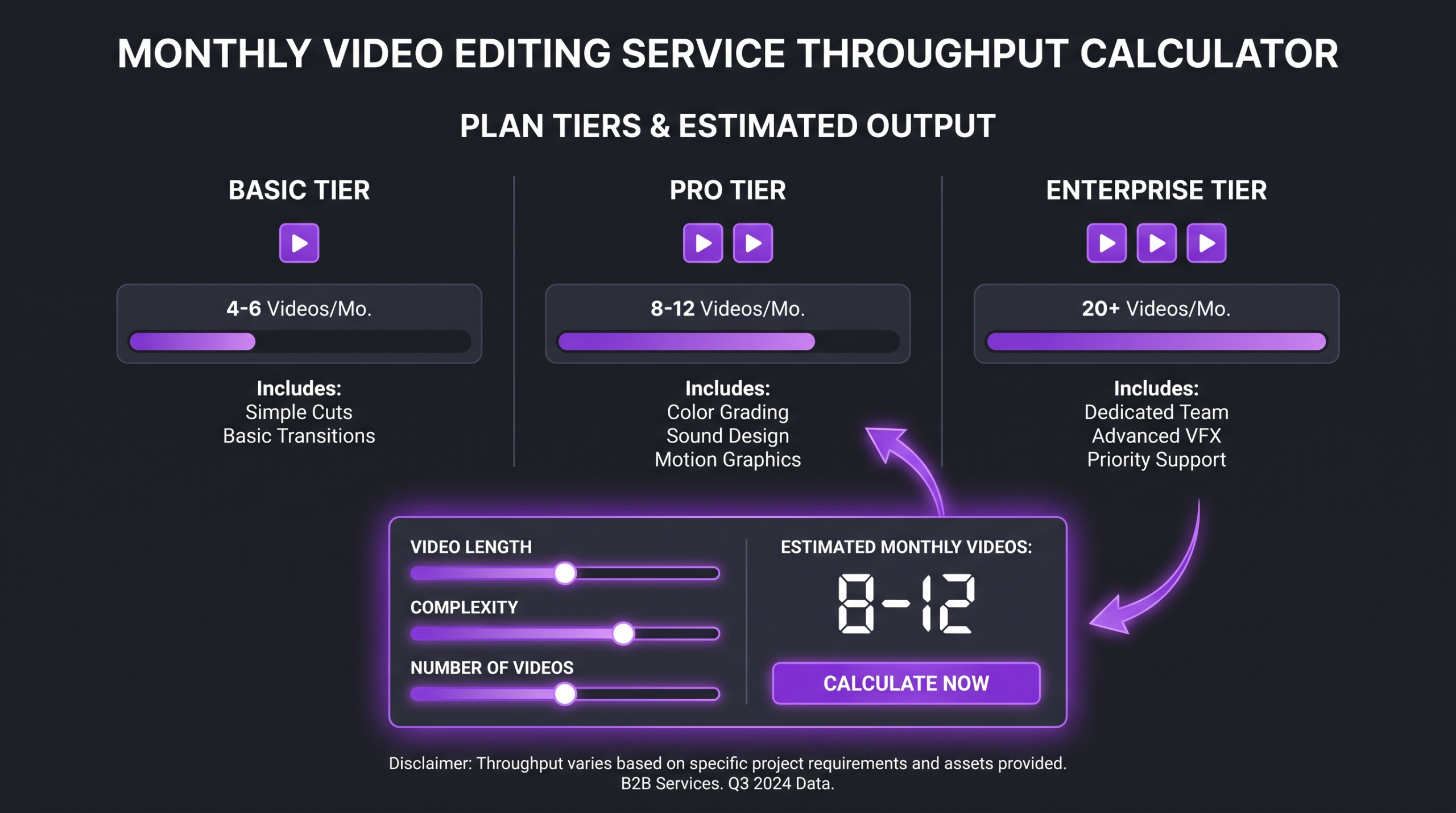 Unlimited Video Editing Services Compared (2026) 2 Monthly video editing service throughput calculator showing estimated videos per month at different subscription plan tiers