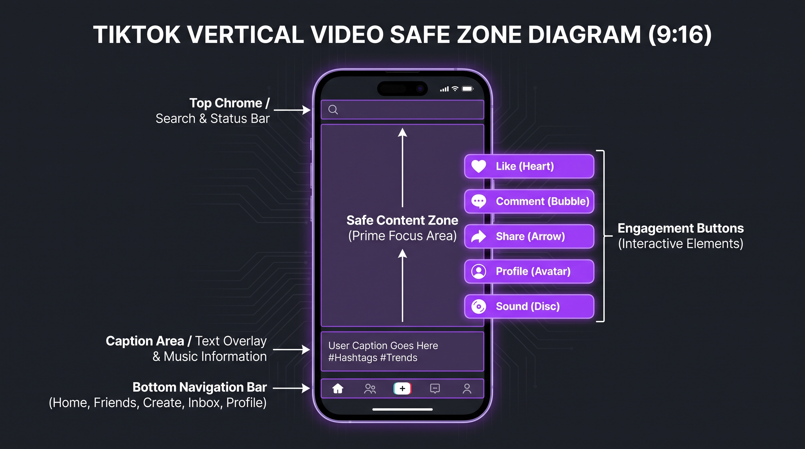 Vertical video safe zone diagram showing 9:16 frame with labeled UI overlay zones for TikTok, Instagram Reels, and YouTube Shorts