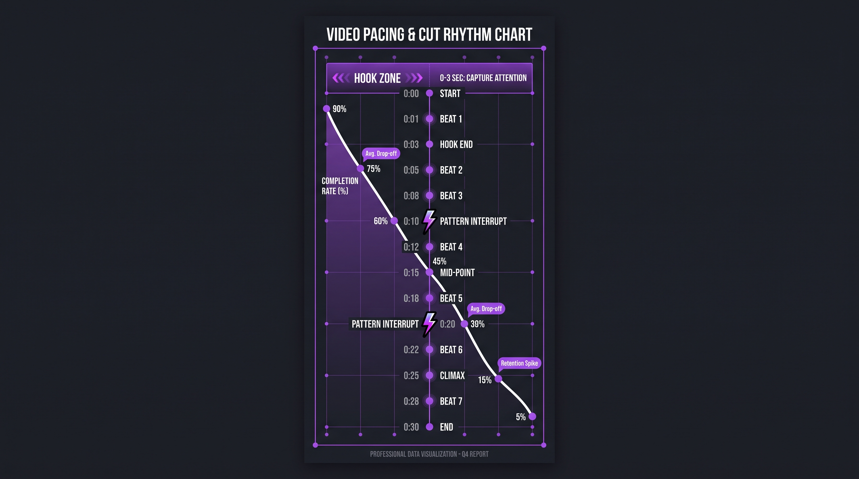 Vertical video pacing chart showing cut timeline with hook zone, pattern interrupt markers, and viewer completion rate curve