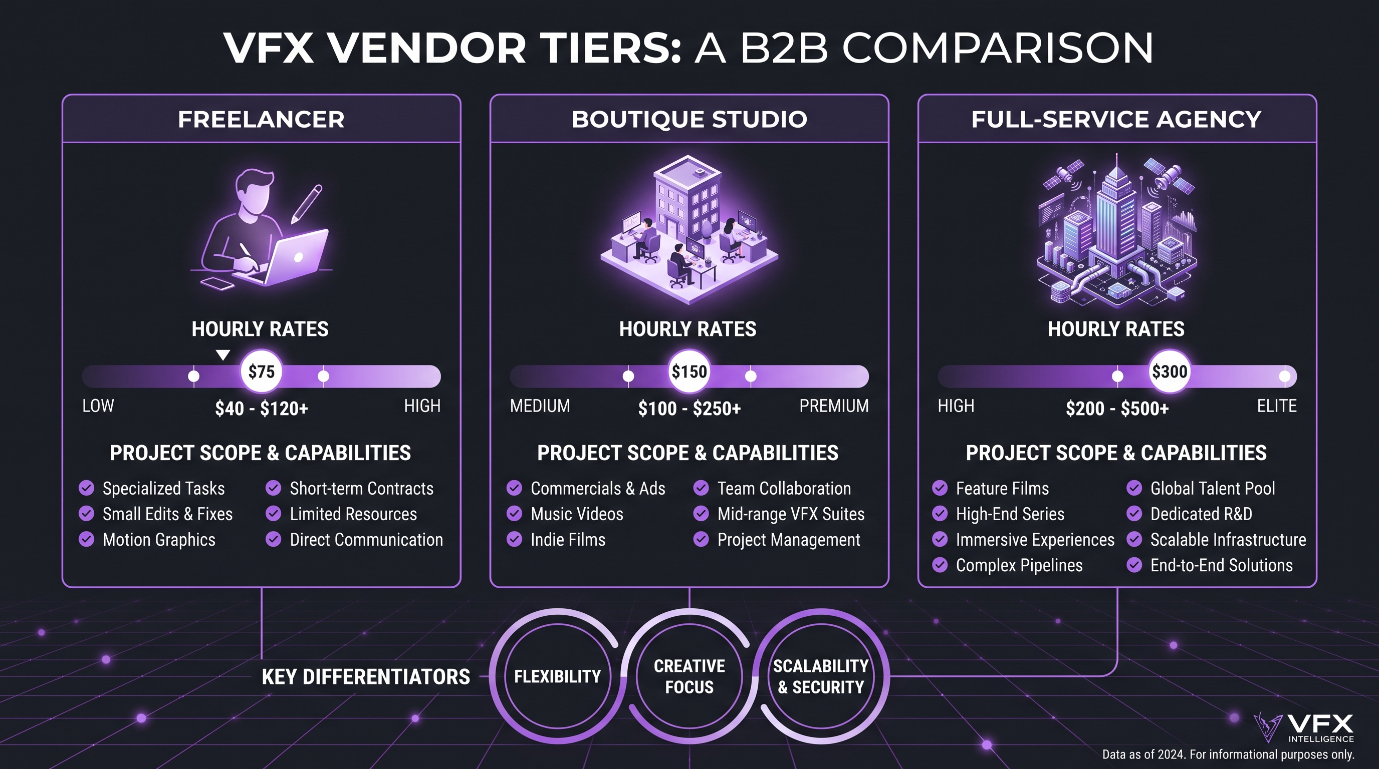VFX Cost for Business Videos: 2026 Ranges 1 VFX vendor tiers comparison chart showing hourly rates for freelancers, boutique studios, and full-service agencies