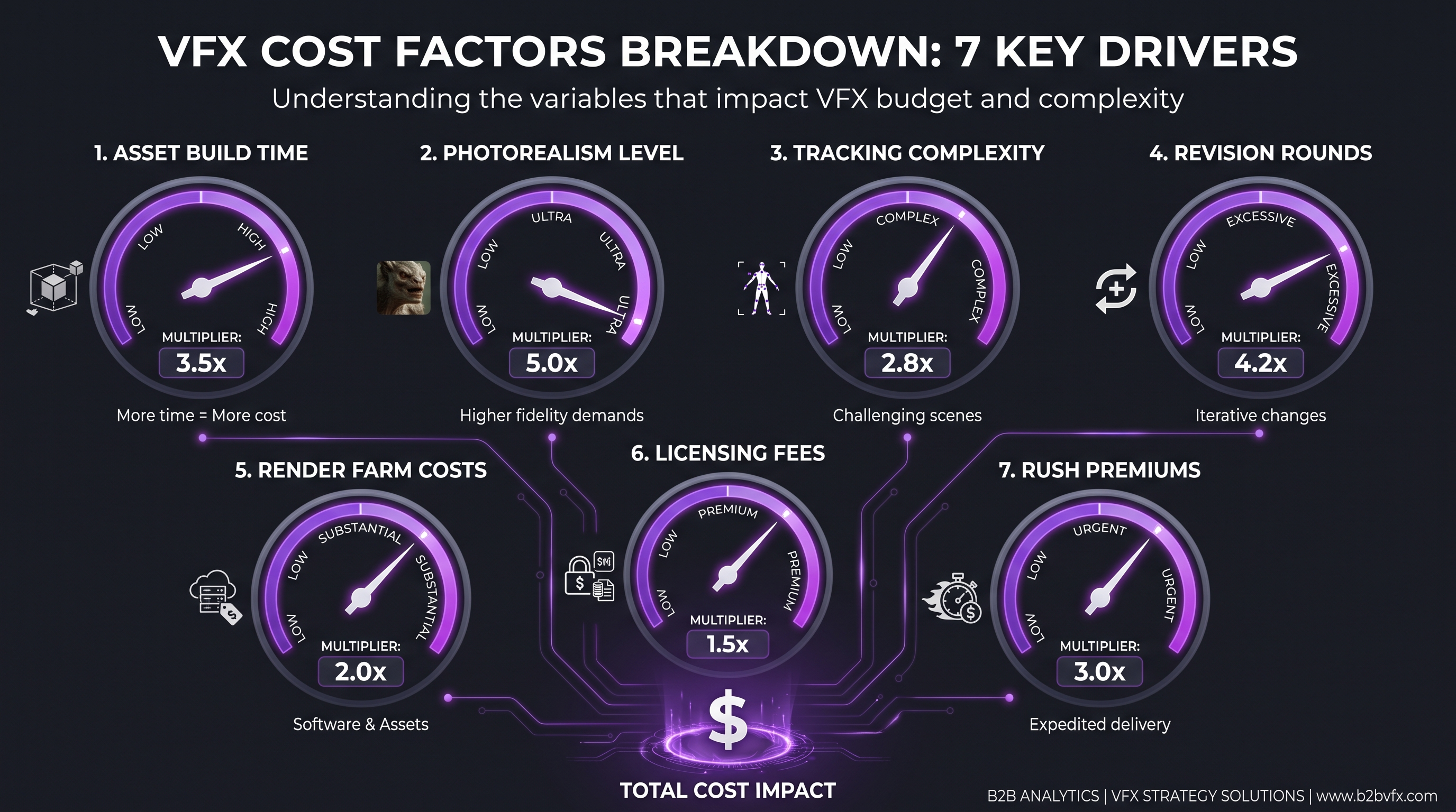VFX Cost for Business Videos: 2026 Ranges 2 The 7 factors that drive VFX costs up for business videos: asset build time, photorealism, tracking, revisions, render farm, licensing, and rush premiums
