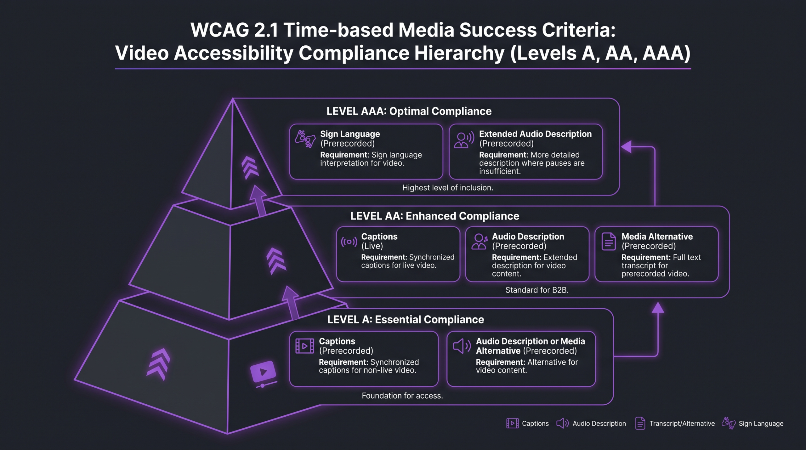Video Accessibility: ADA and WCAG for Brands 1 WCAG 2.1 time-based media success criteria levels A, AA, and AAA for video content accessibility showing requirements for captions, audio descriptions, and transcripts