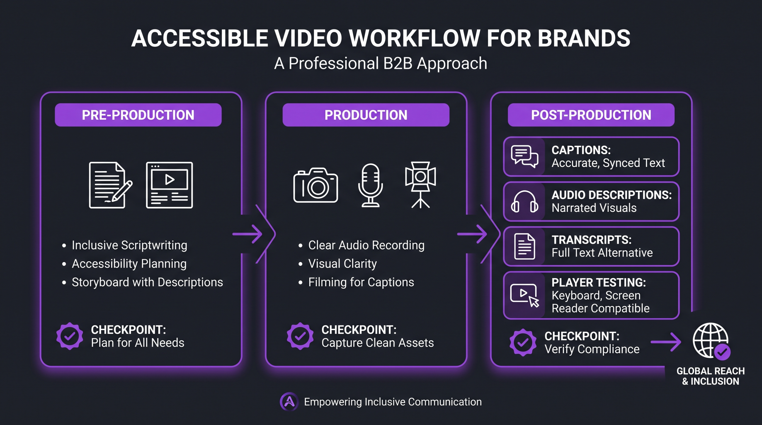 Video Accessibility: ADA and WCAG for Brands 2 Accessible video workflow for brands showing pre-production, production, and post-production stages with accessibility checkpoints including captions, audio descriptions, transcripts, and player testing