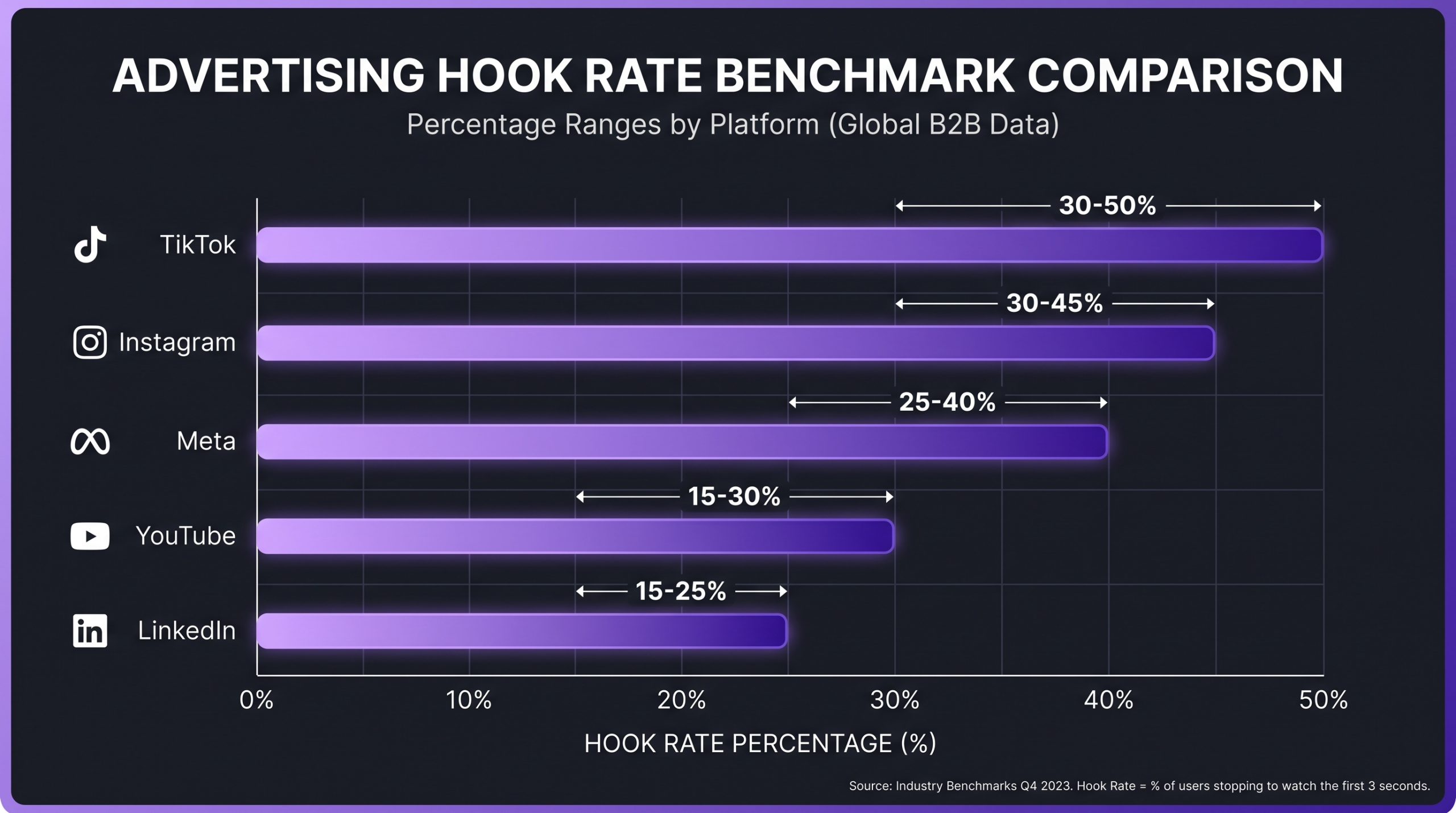 Video Ad Hook Rate and Hold Rate Benchmarks 1 Hook rate benchmark ranges by advertising platform — Meta Facebook TikTok YouTube Instagram LinkedIn