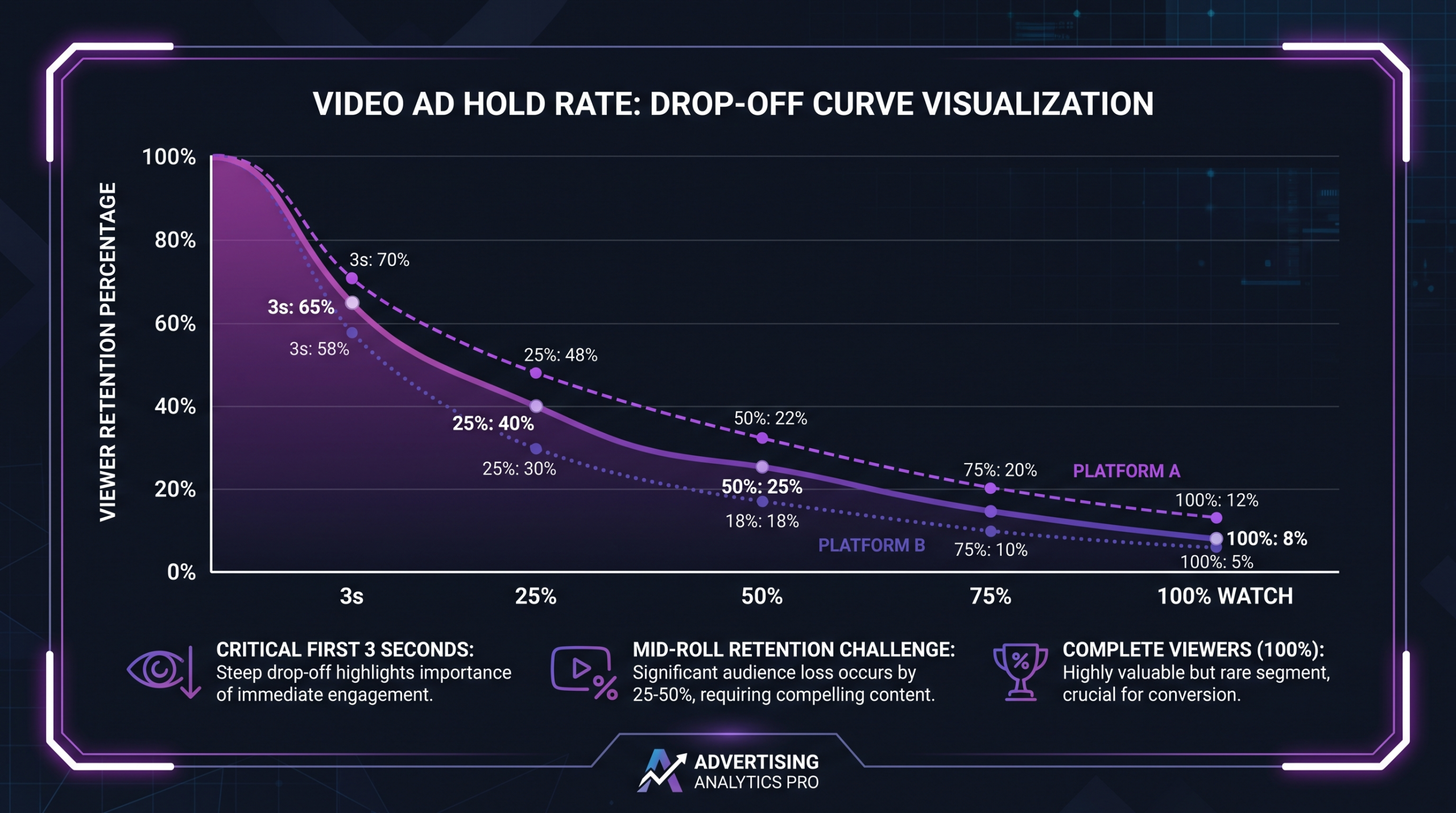 Video Ad Hook Rate and Hold Rate Benchmarks 2 Video ad hold rate drop-off curve showing viewer retention at 25%, 50%, 75%, and 100% watch milestones across platforms