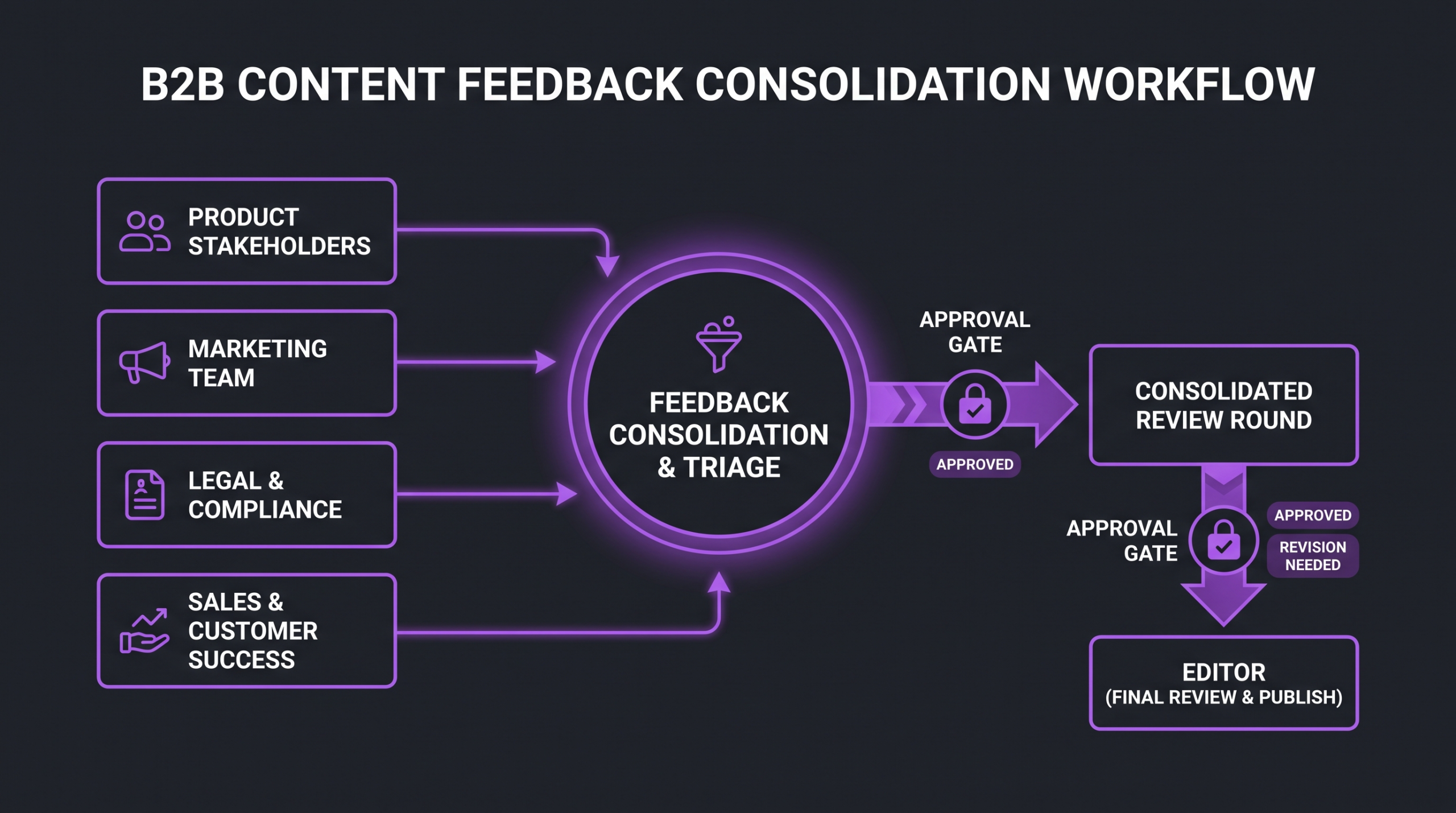 Feedback consolidation diagram showing multiple stakeholder inputs merging into one consolidated review round before going to the editor