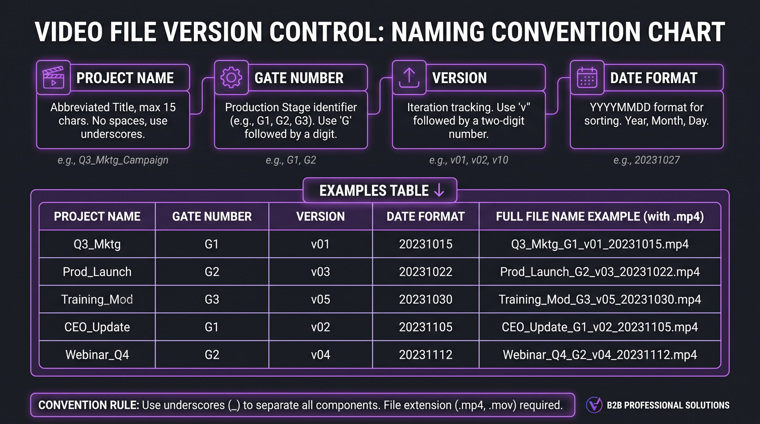 Video file version control naming convention chart showing project name, gate number, version number, and date format with examples