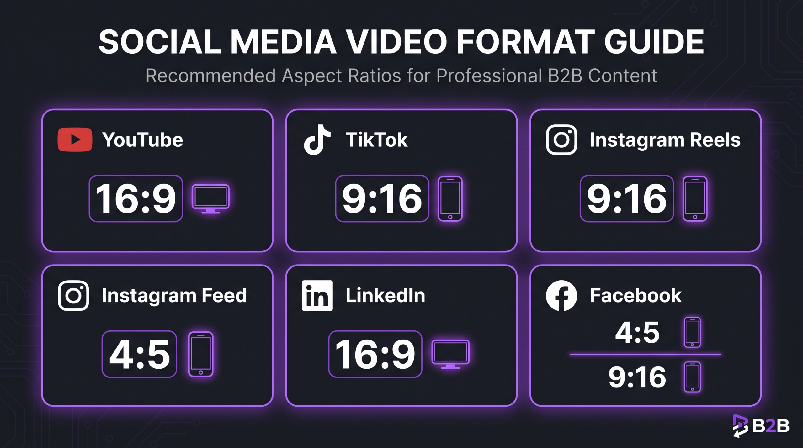 Platform video format grid showing recommended aspect ratios for YouTube (16:9), TikTok (9:16), Instagram Reels (9:16), Instagram Feed (4:5), LinkedIn (16:9), and Facebook (9:16 and 4:5)