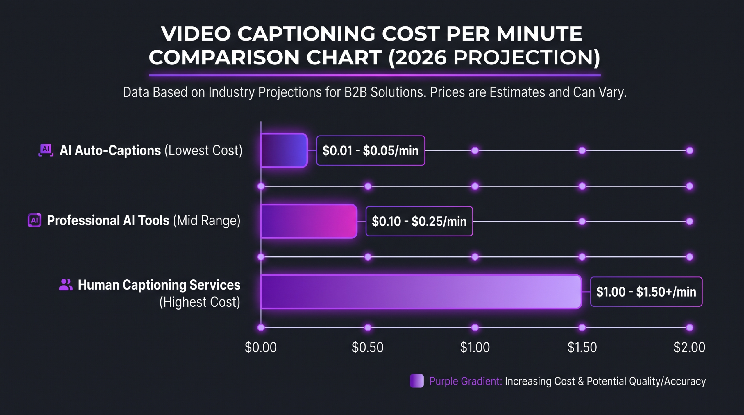 Video captioning cost per minute comparison: AI auto-captions vs professional human captioning service tiers 2026