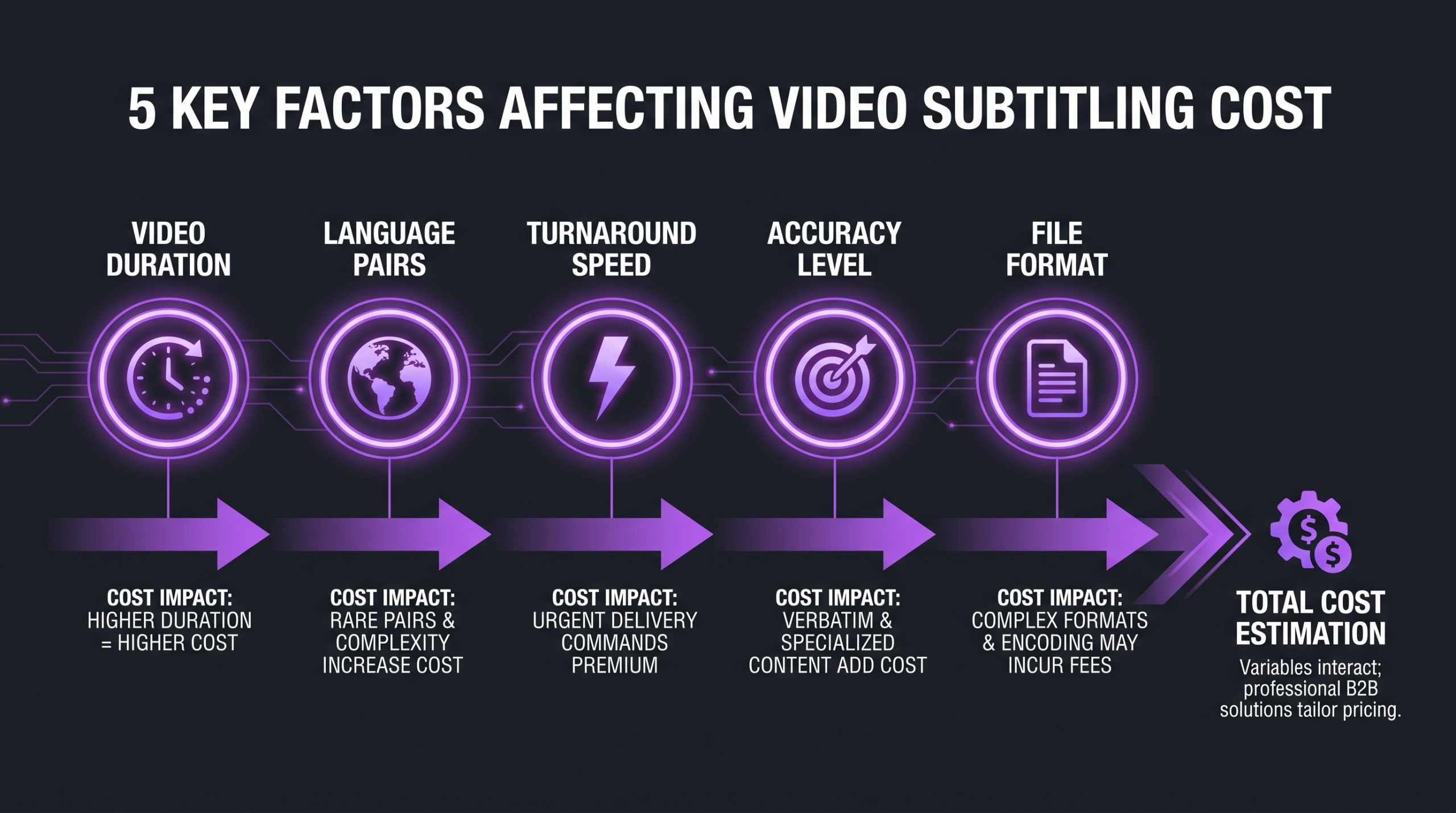 Five key factors that affect video subtitling and captioning cost: duration, language pairs, turnaround speed, accuracy level, and file format