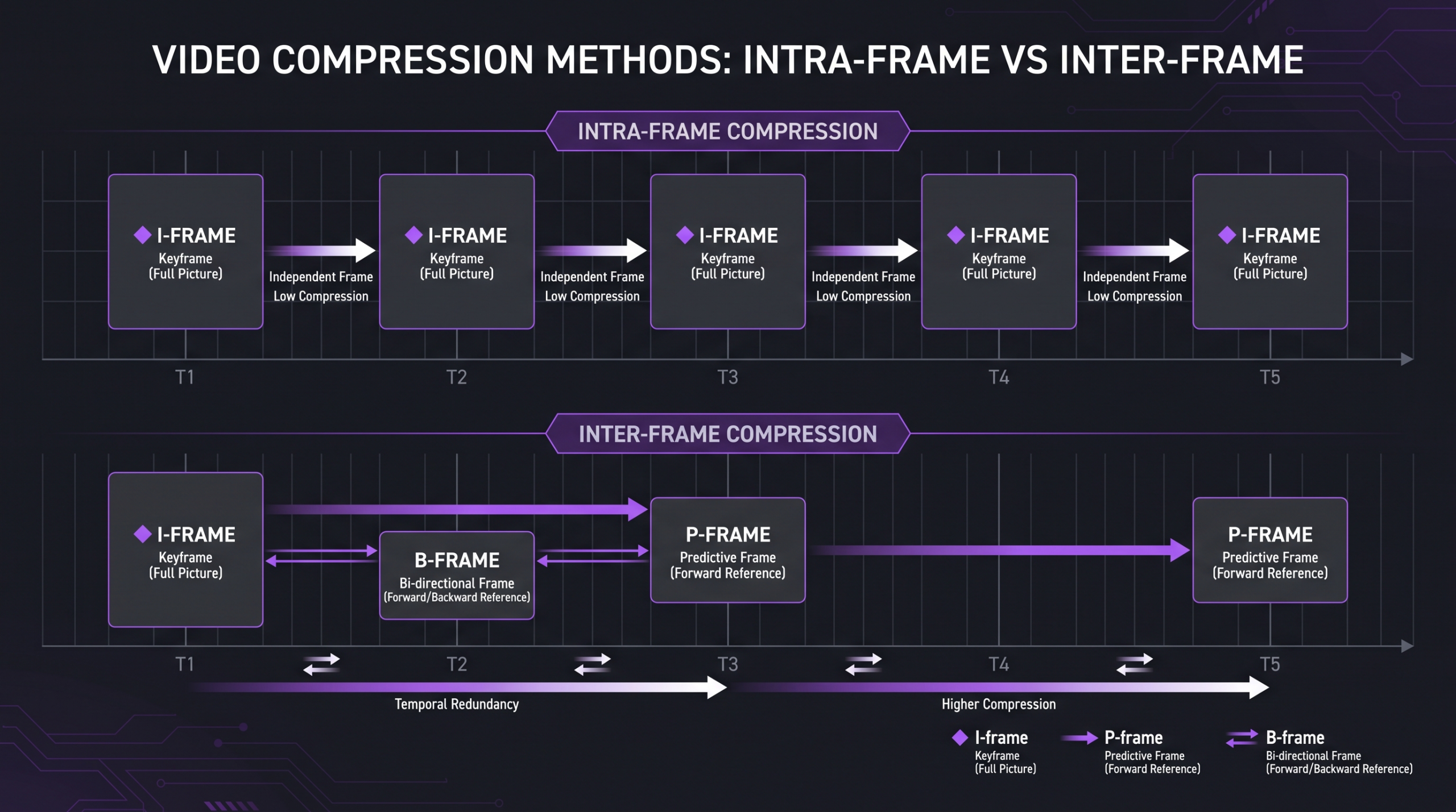 Video Codecs Explained for Non-Editors 1 Intra-frame vs inter-frame video compression diagram showing I-frames, P-frames, and B-frames on a timeline