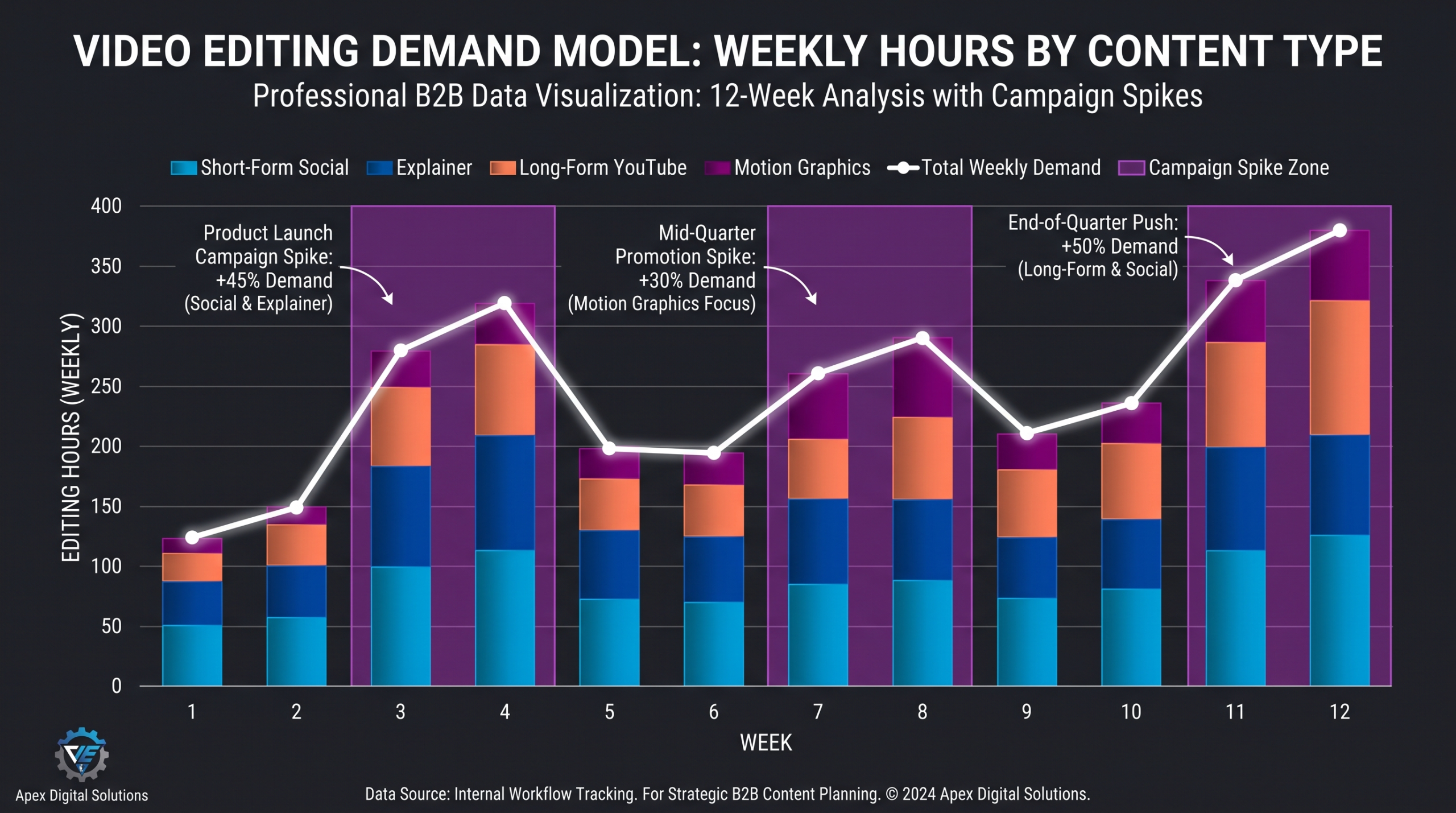 Video editing capacity planning demand model showing content type hours breakdown by week across a quarter, with spike zones highlighted in purple on dark background