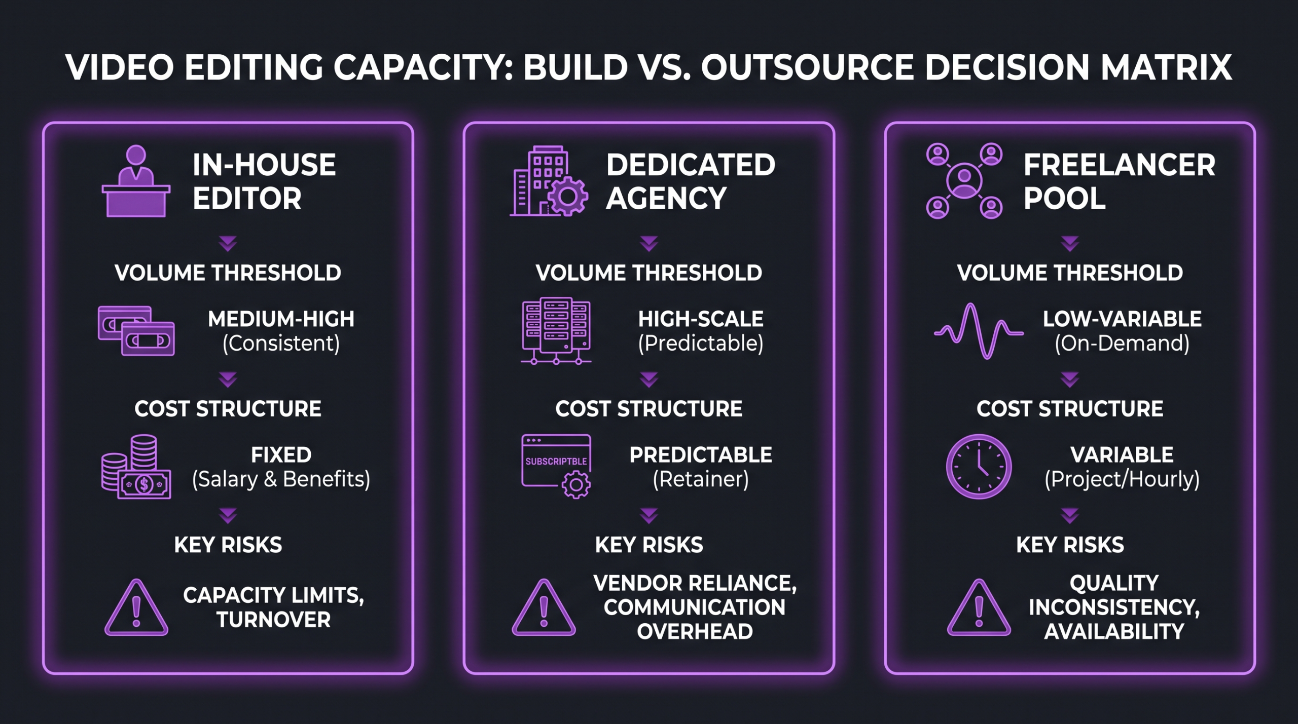 Build vs outsource decision matrix for video editing capacity at agencies, showing in-house vs dedicated agency vs freelancer scenarios on dark infographic background