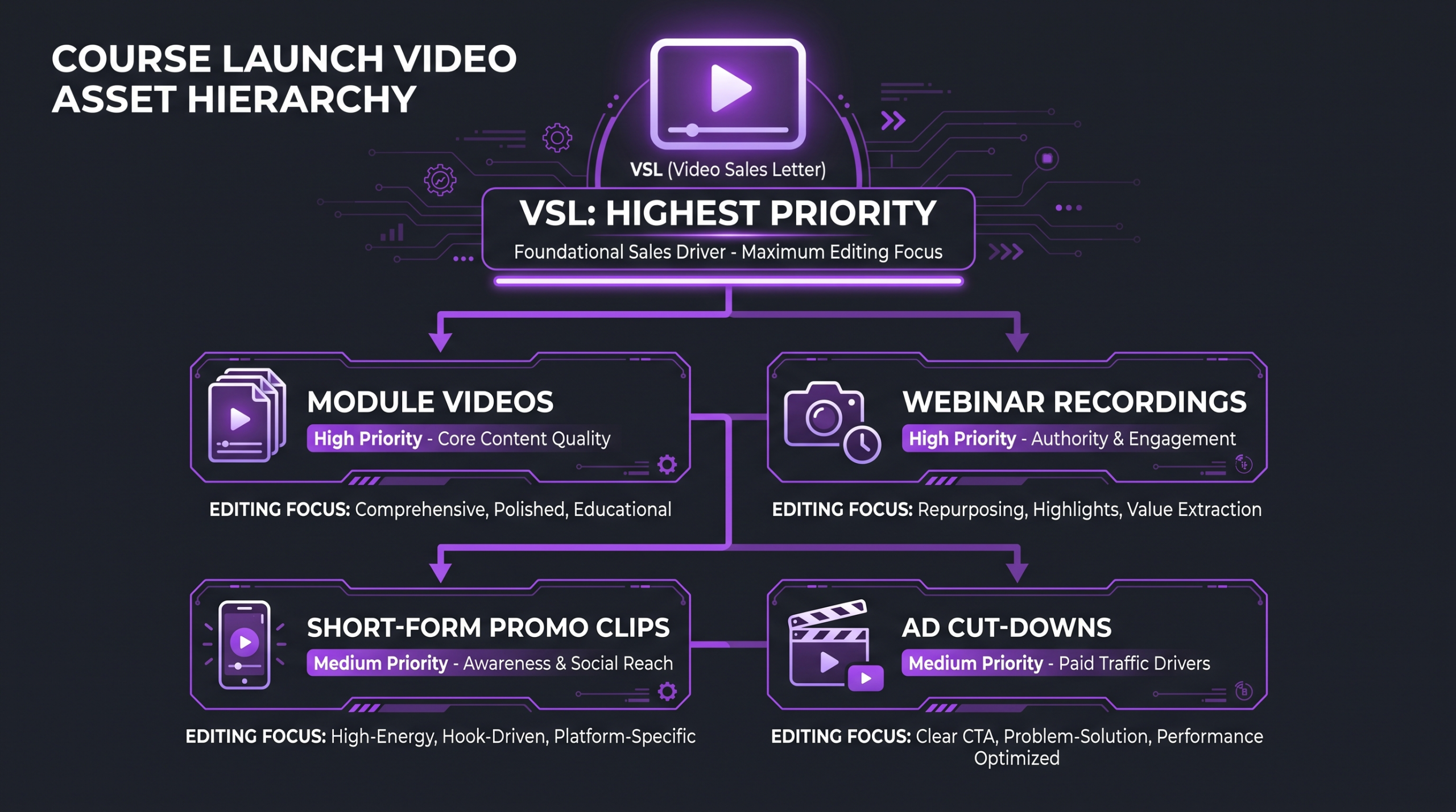 Video Editing for Course Launches: Playbook 1 Course launch video asset types hierarchy — VSL, module videos, webinar recordings, promo clips, and ad cut-downs with editing priority labels