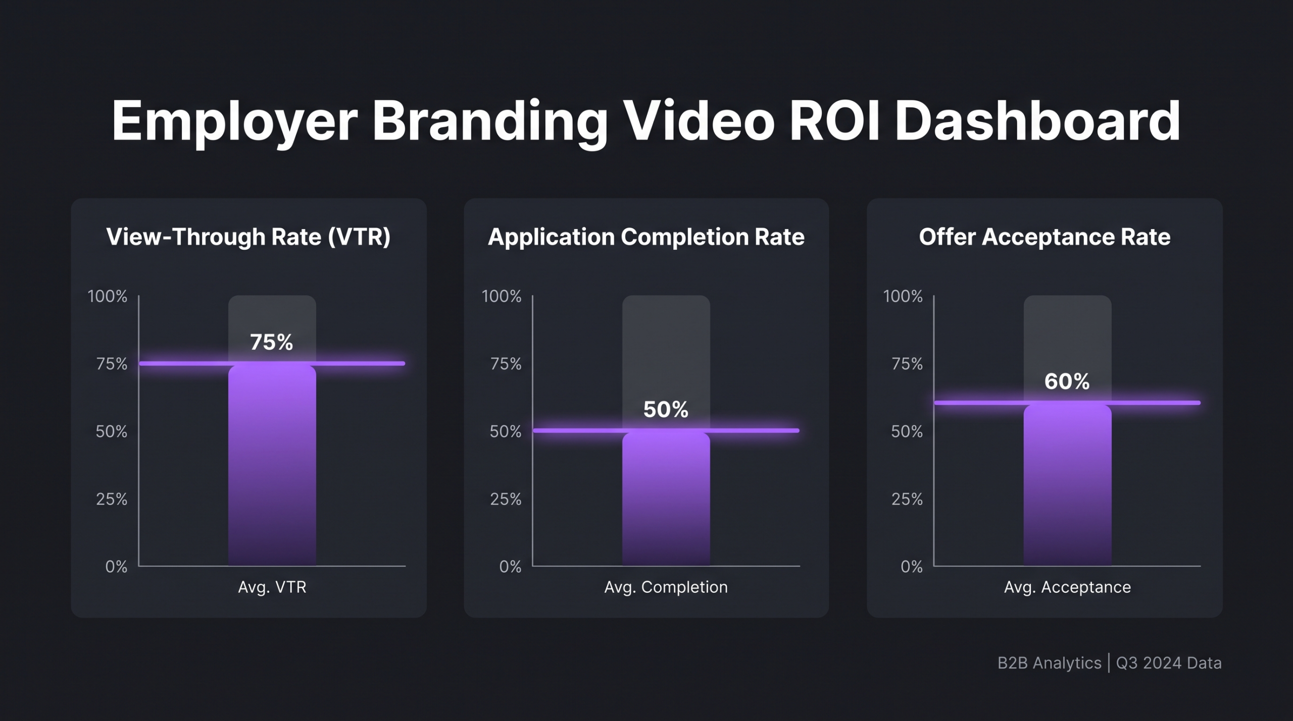 Employer branding video ROI metrics dashboard: view-through rates, application rates, and hiring funnel impact visualized with purple accents