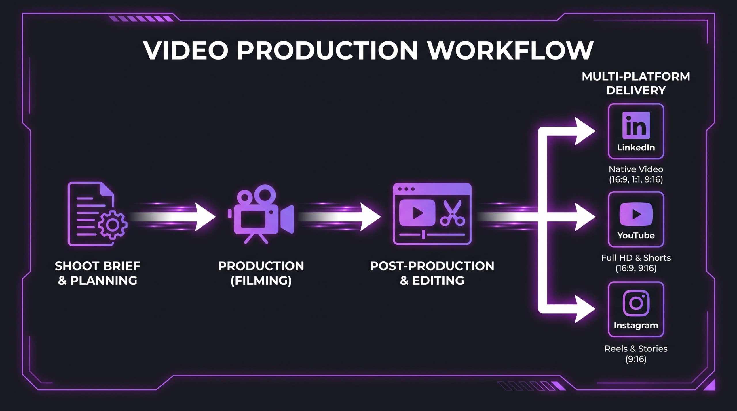 Employer branding video production workflow: from shoot brief to multi-platform delivery, illustrated with dark infographic style and purple accents