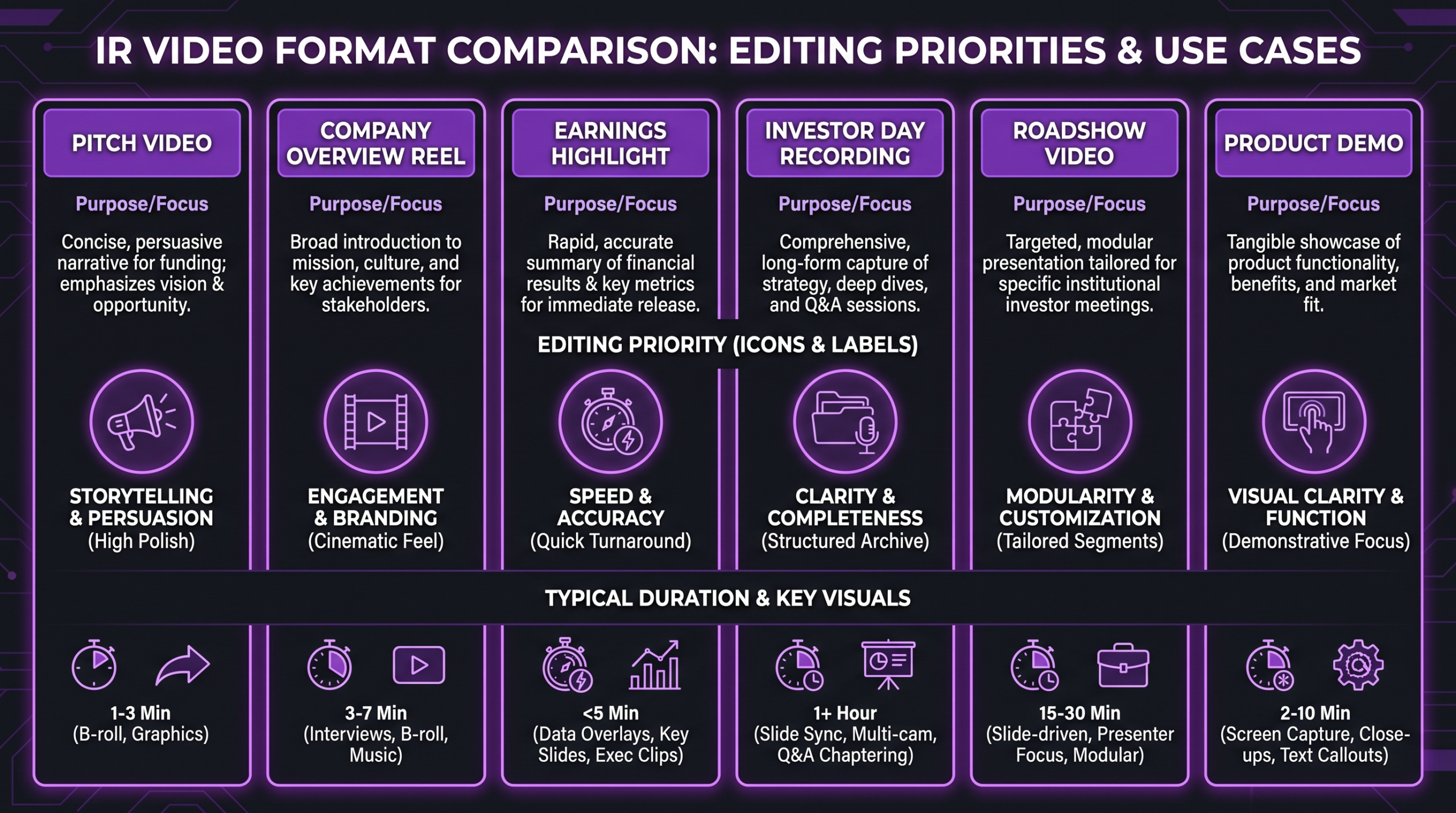IR video types comparison: pitch video, earnings highlight reel, investor day recording, and roadshow video — editing priorities for each format