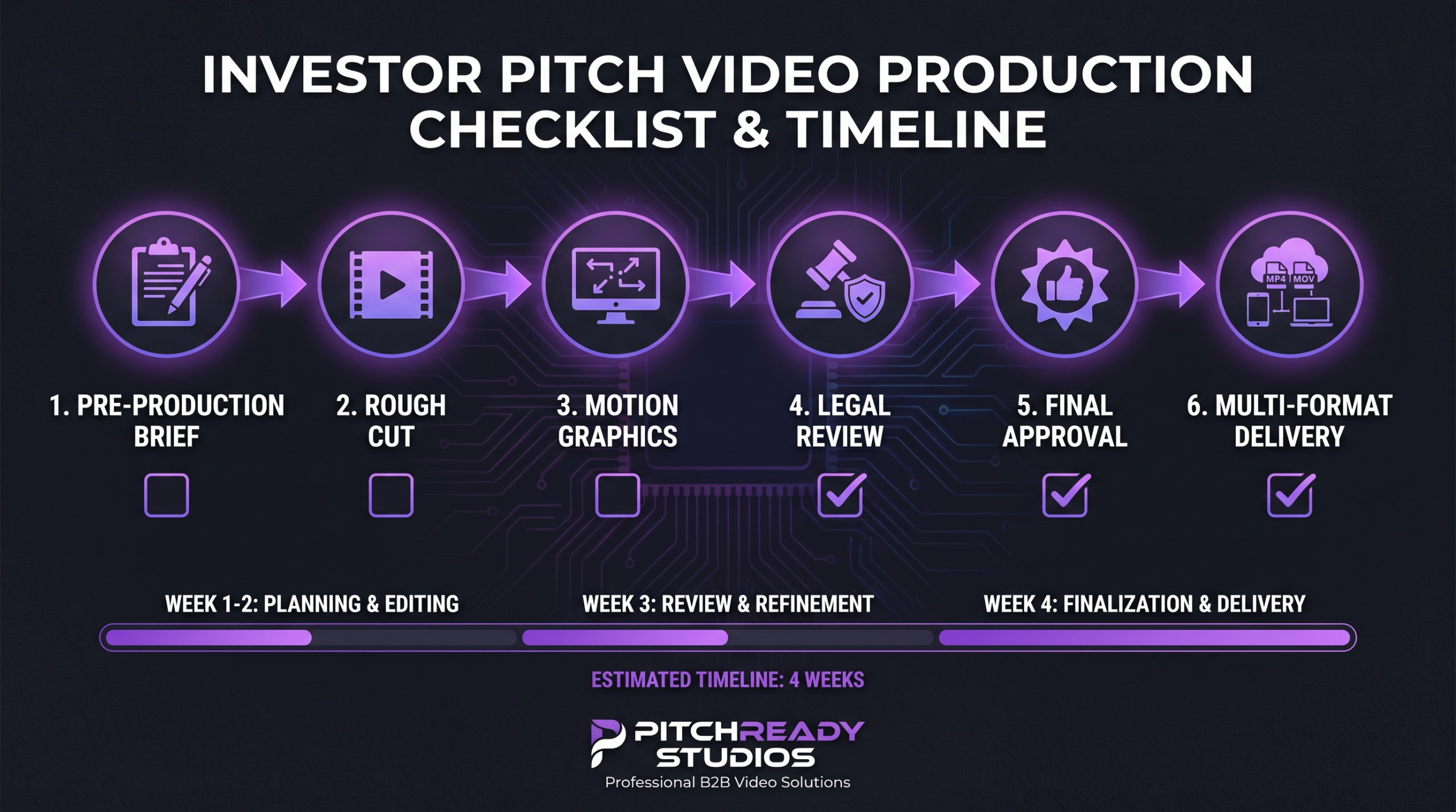 Investor pitch video production workflow: brief, rough cut review, fine cut with motion graphics, legal review, final approval, multi-format delivery