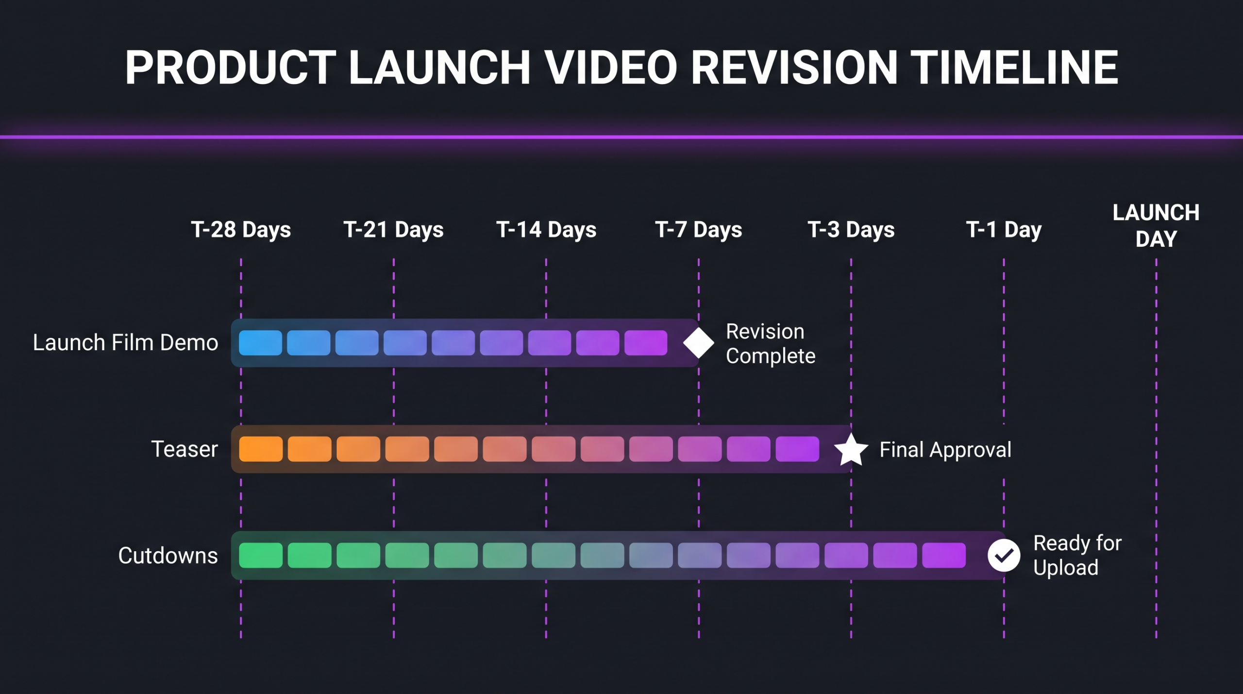 Video Editing for Product Launches 2026 1 Product launch video revision timeline infographic showing T-minus milestones from 28 days to launch day