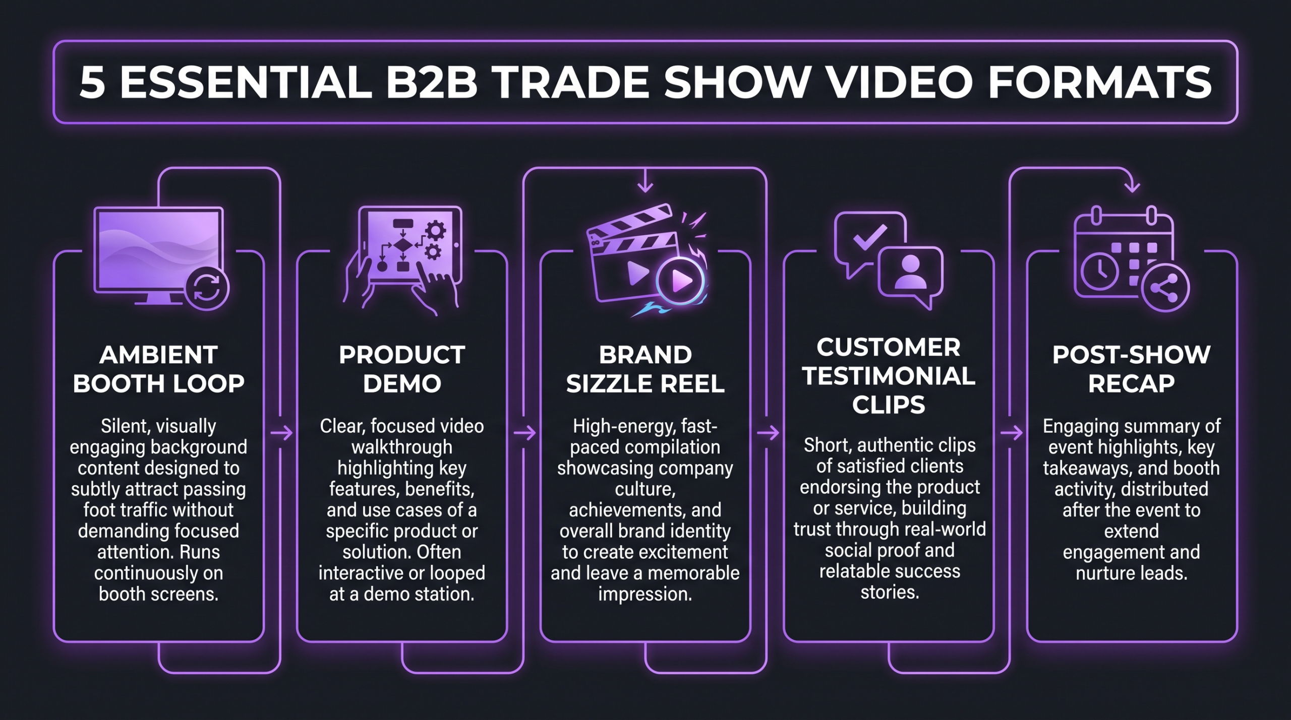 Video Editing for Trade Shows and Expos 1 Five essential trade show video formats: booth loop, product demo, brand sizzle reel, testimonial clips, and post-show recap — a visual guide for B2B exhibitors