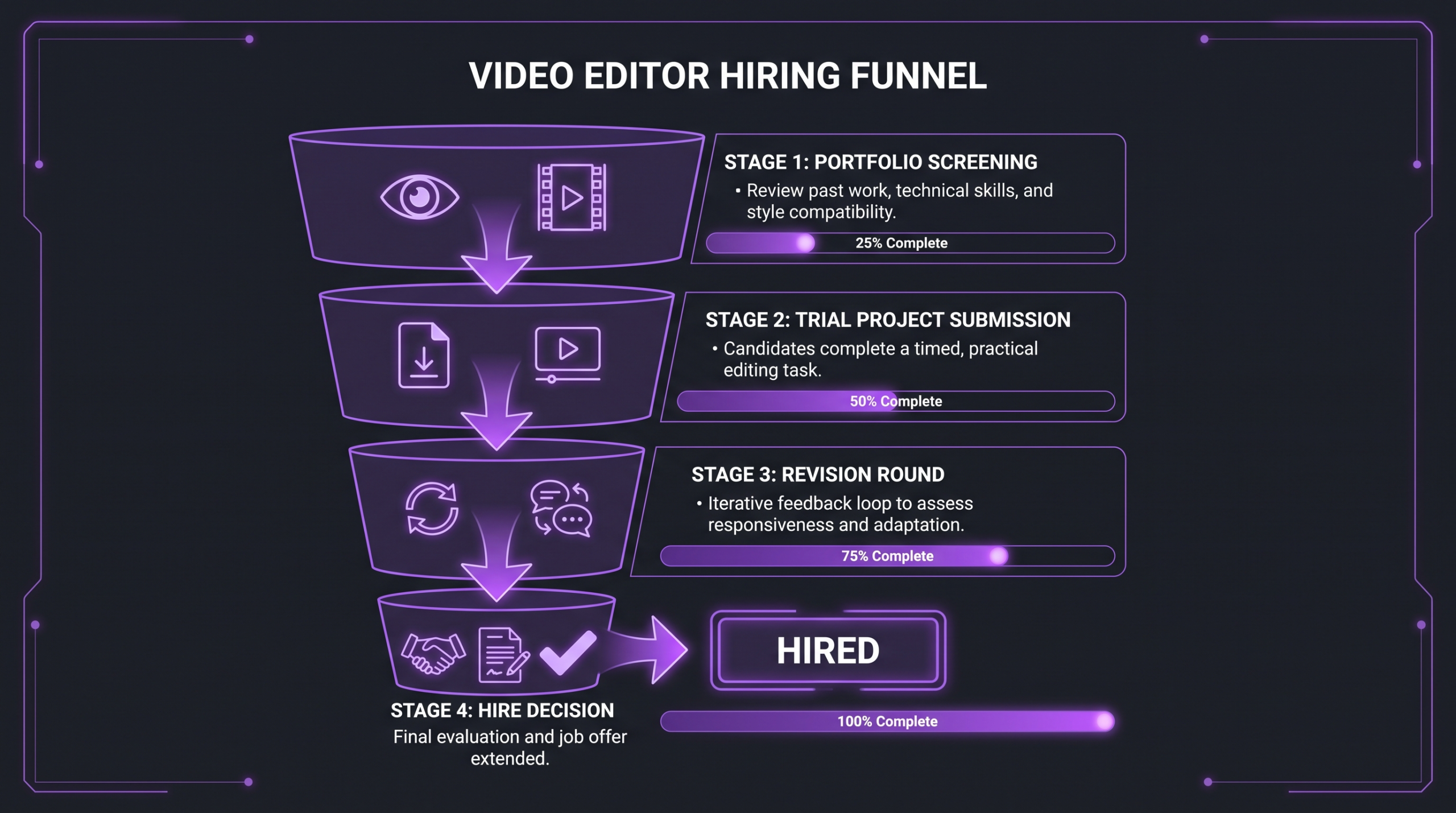 Video Editing Trial Projects: How to Test an Editor 2 Video editor hiring funnel diagram showing portfolio review, trial project, revision round, and hire decision stages