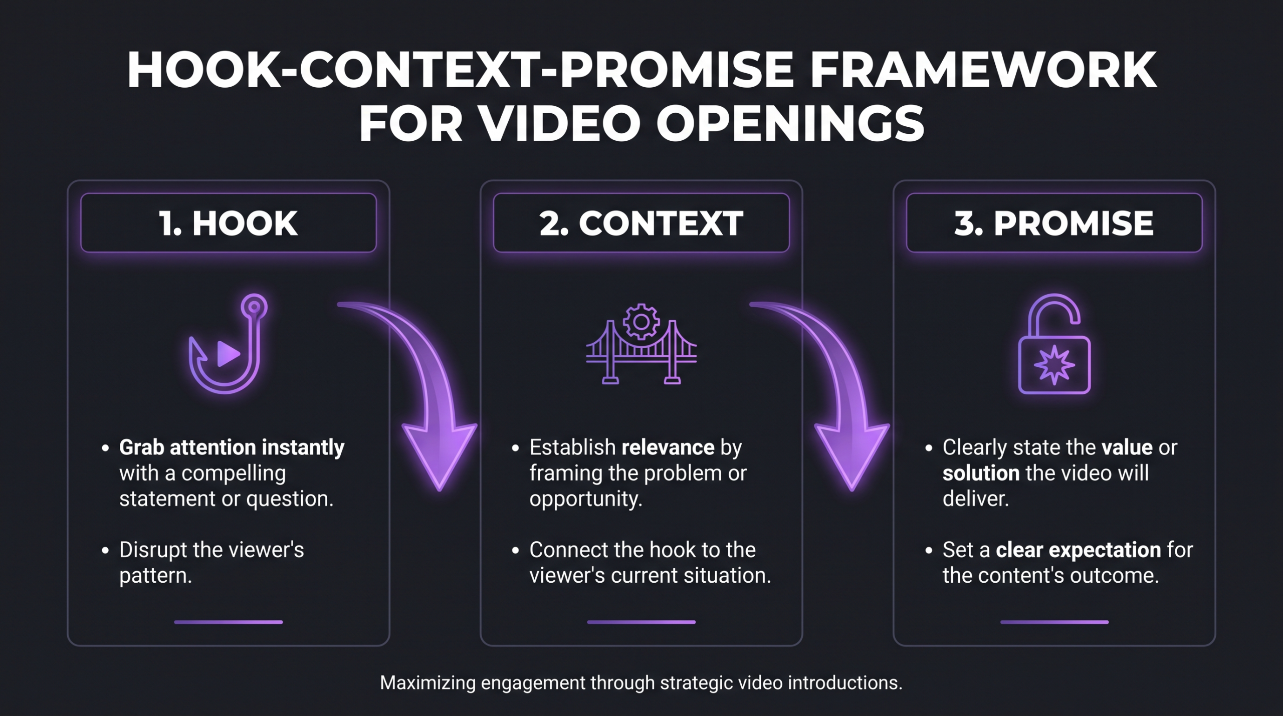 Hook-Context-Promise framework diagram for structuring video intros across all platforms