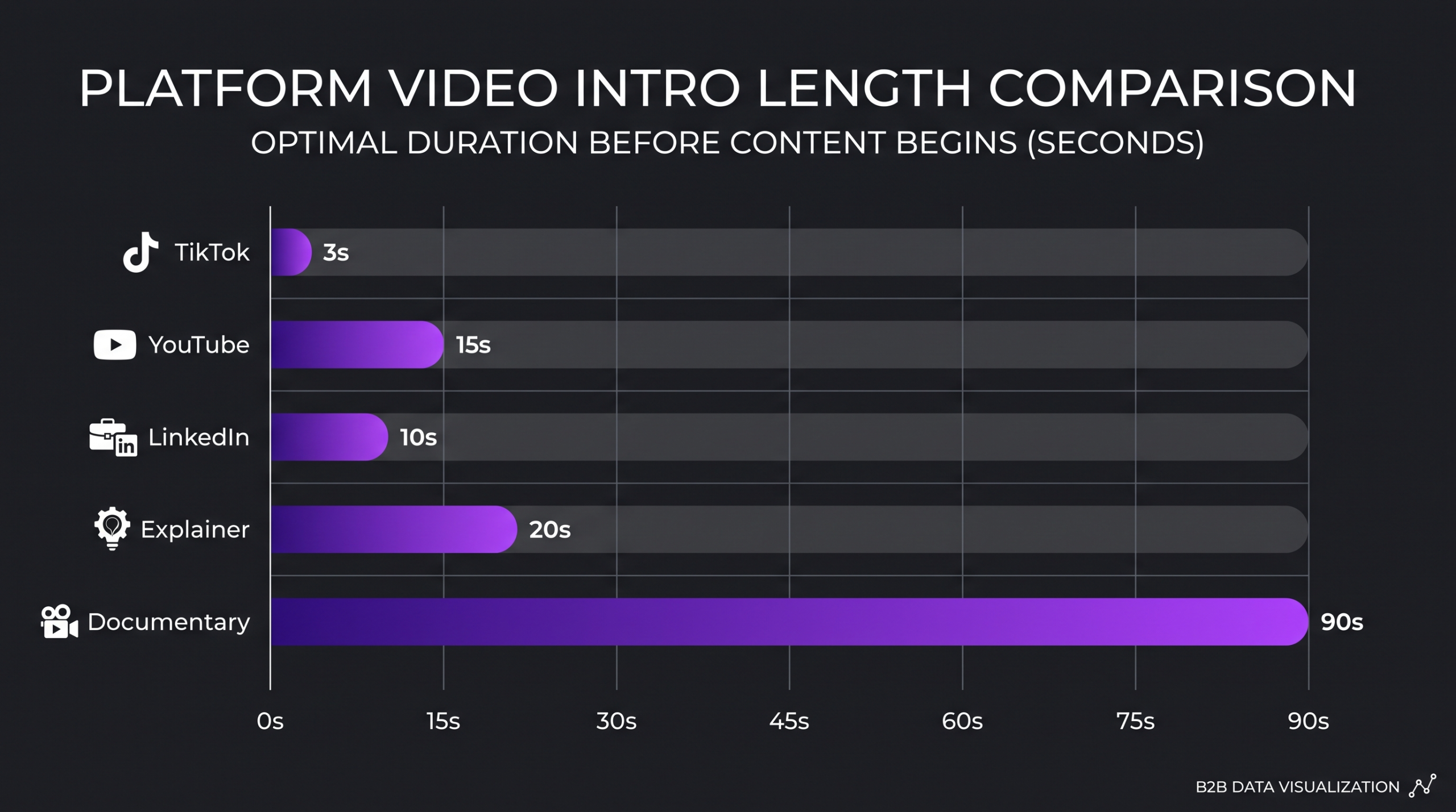 Platform comparison chart showing video intro length benchmarks across TikTok, YouTube, LinkedIn, and B2B content