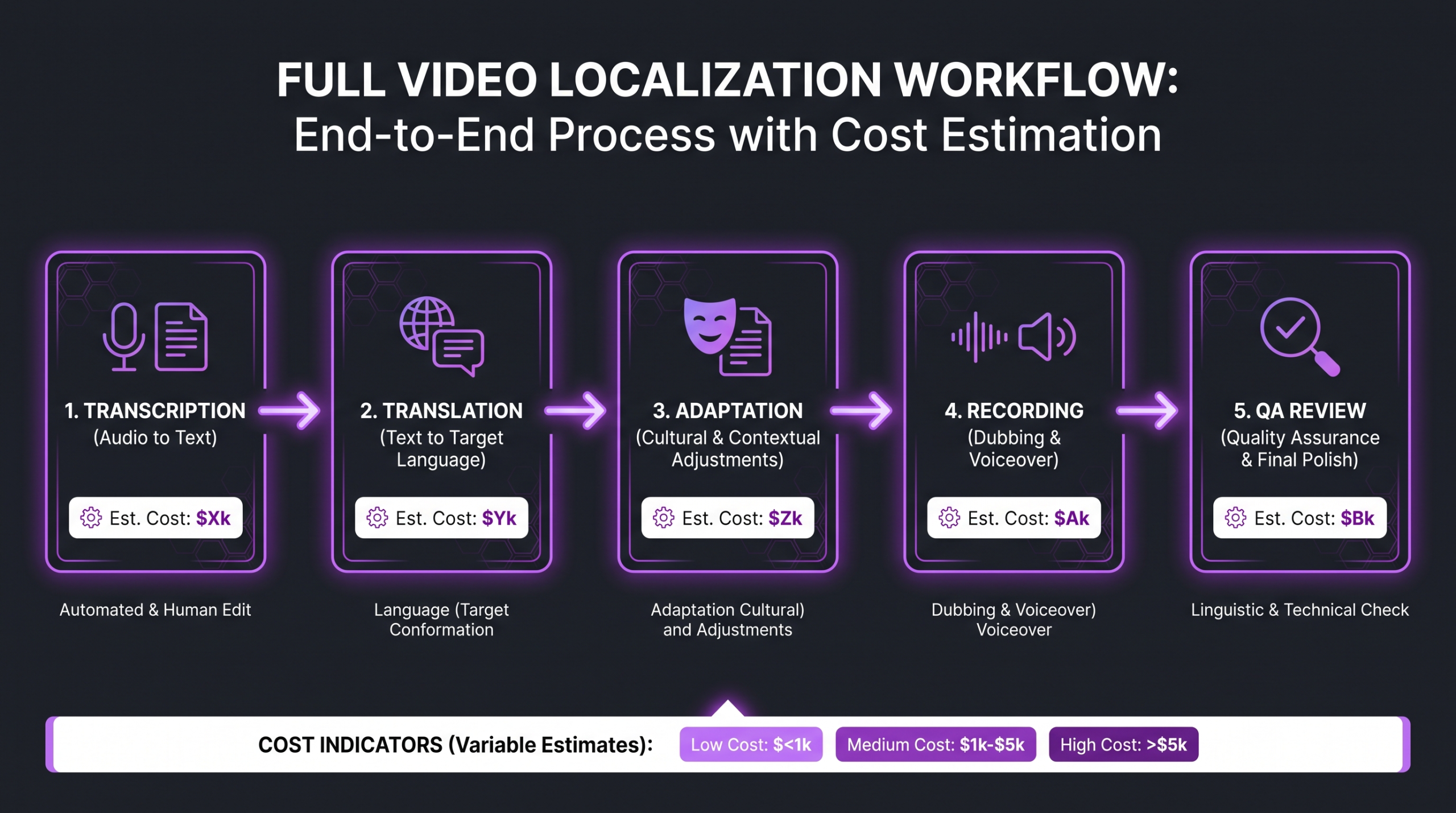 Video localization workflow cost breakdown diagram showing steps from transcription to QA review with cost indicators at each stage