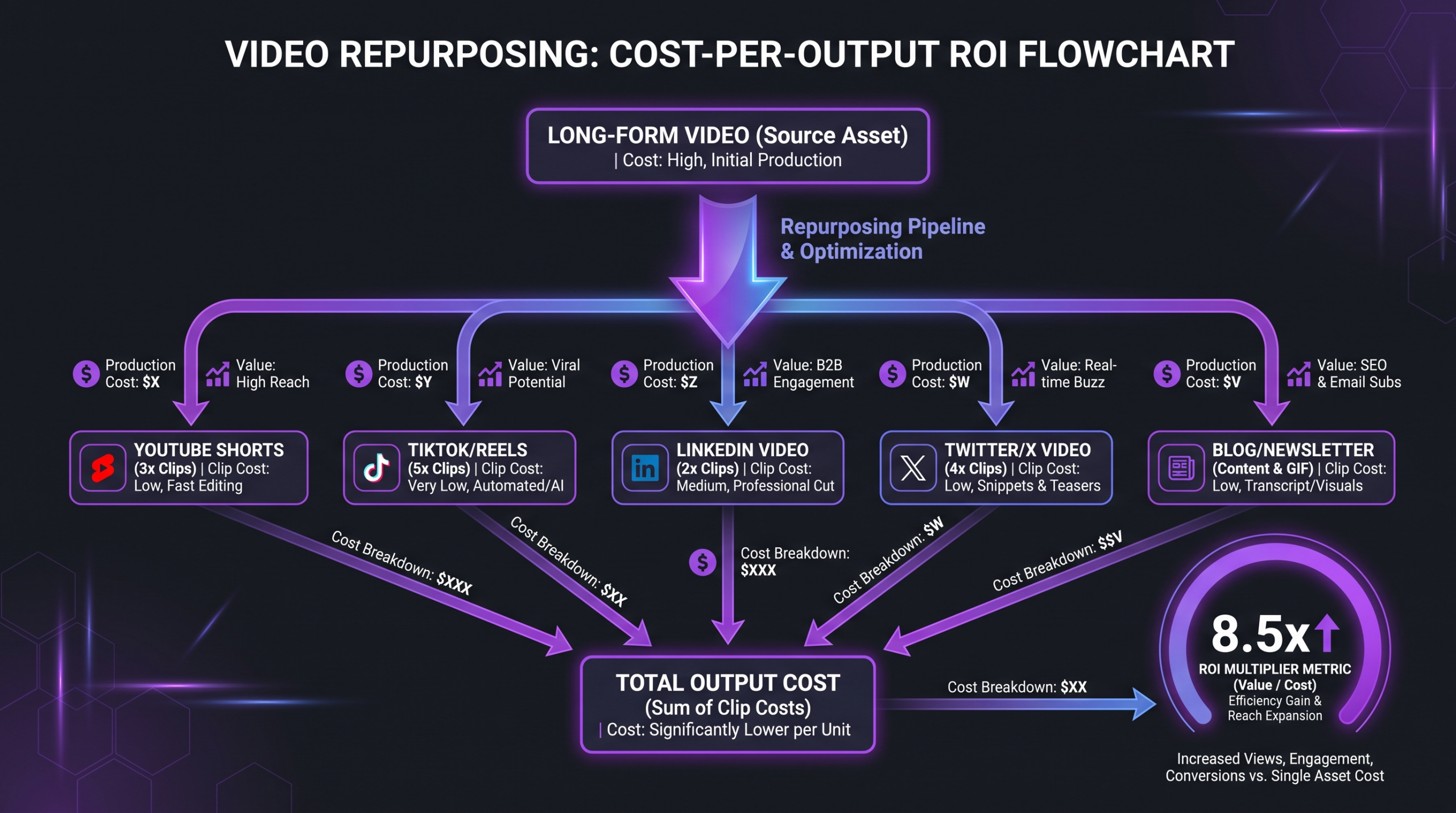 Video Repurposing Service Pricing 2026 2 Cost-per-output ROI framework for video repurposing services showing how one source video generates multiple platform clips