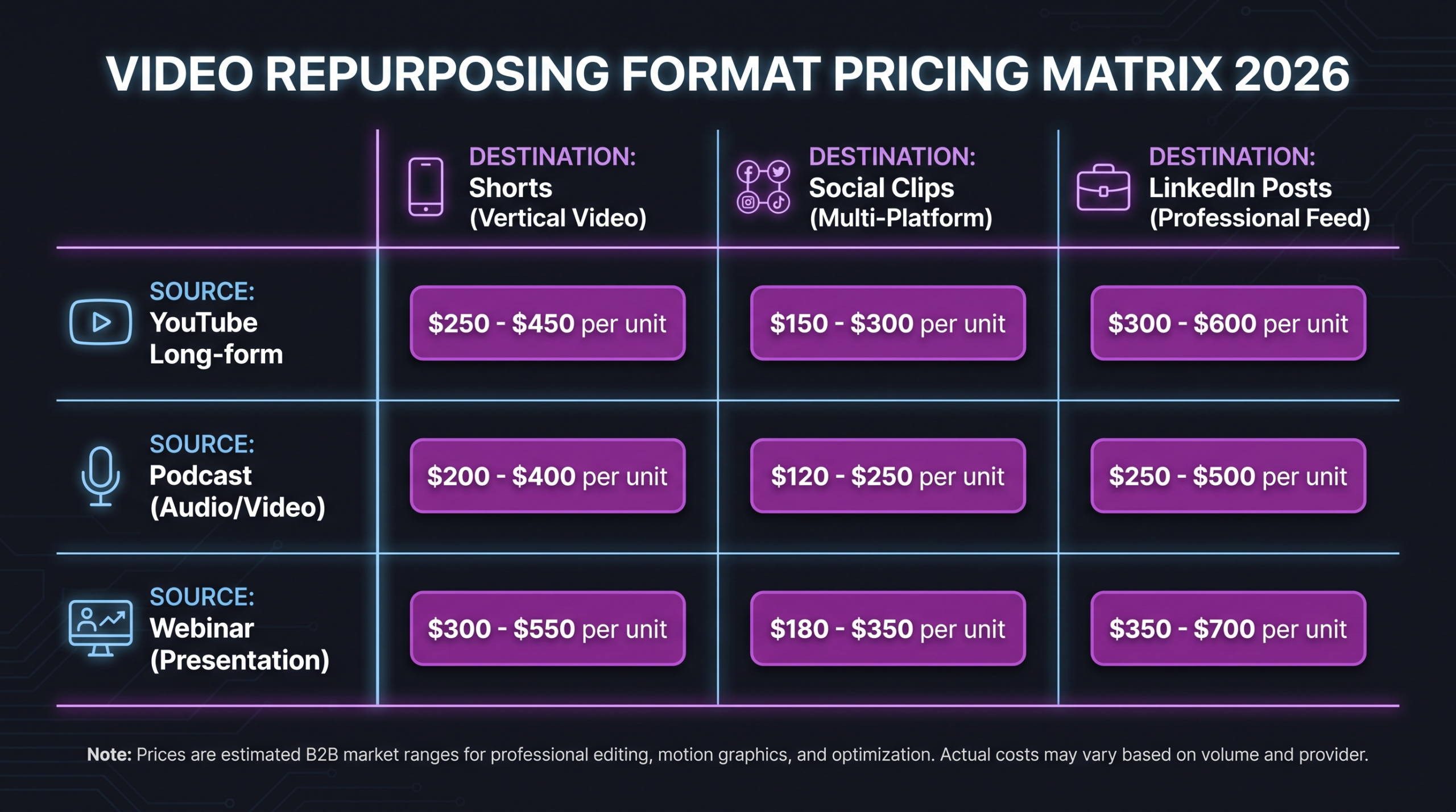 Video Repurposing Service Pricing 2026 1 Video repurposing format pricing matrix showing cost ranges by platform output type in 2026