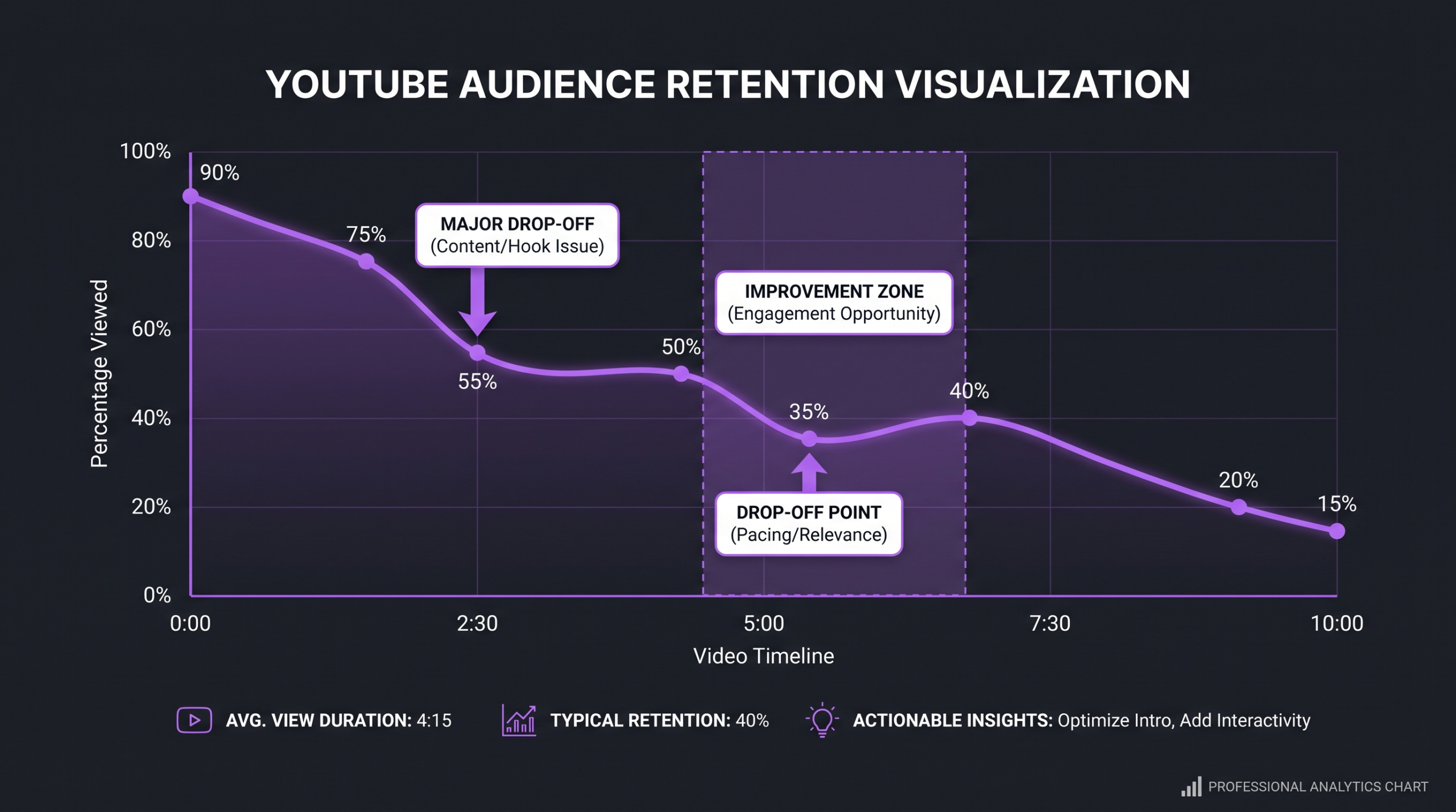 YouTube audience retention curve showing percentage viewed over video timeline with annotated drop-off points