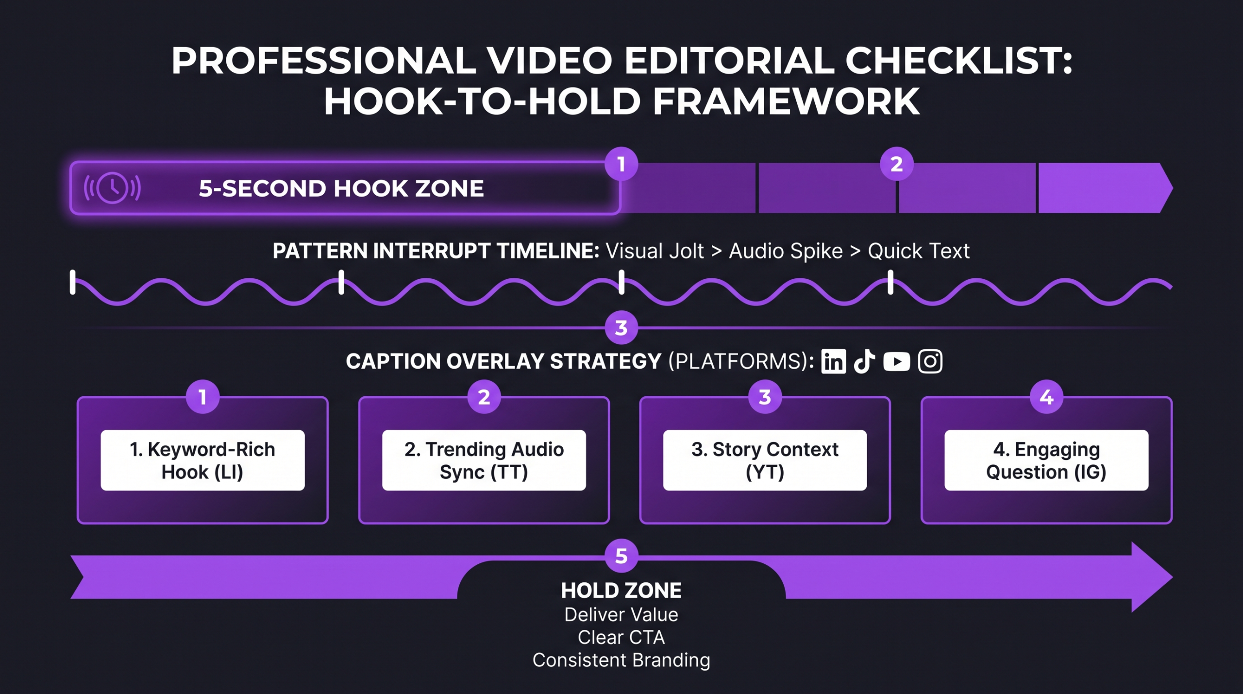 Video editing hook-to-hold framework showing 5-second hook zone, pattern interrupt timeline, and caption overlay strategy across platforms