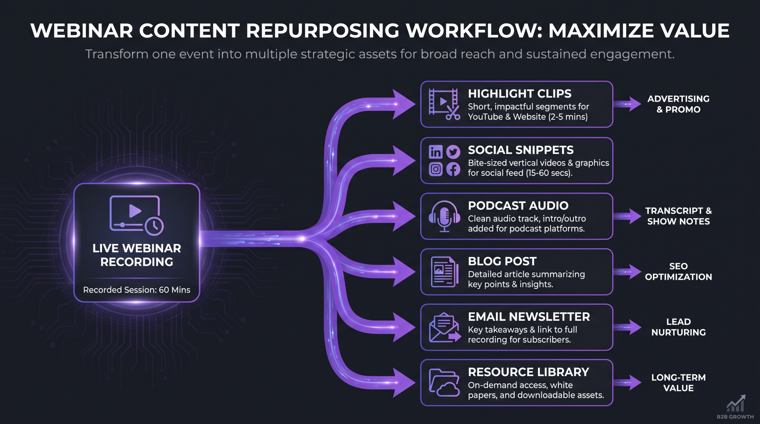 Webinar content repurposing workflow diagram showing one recording producing multiple content assets across distribution channels
