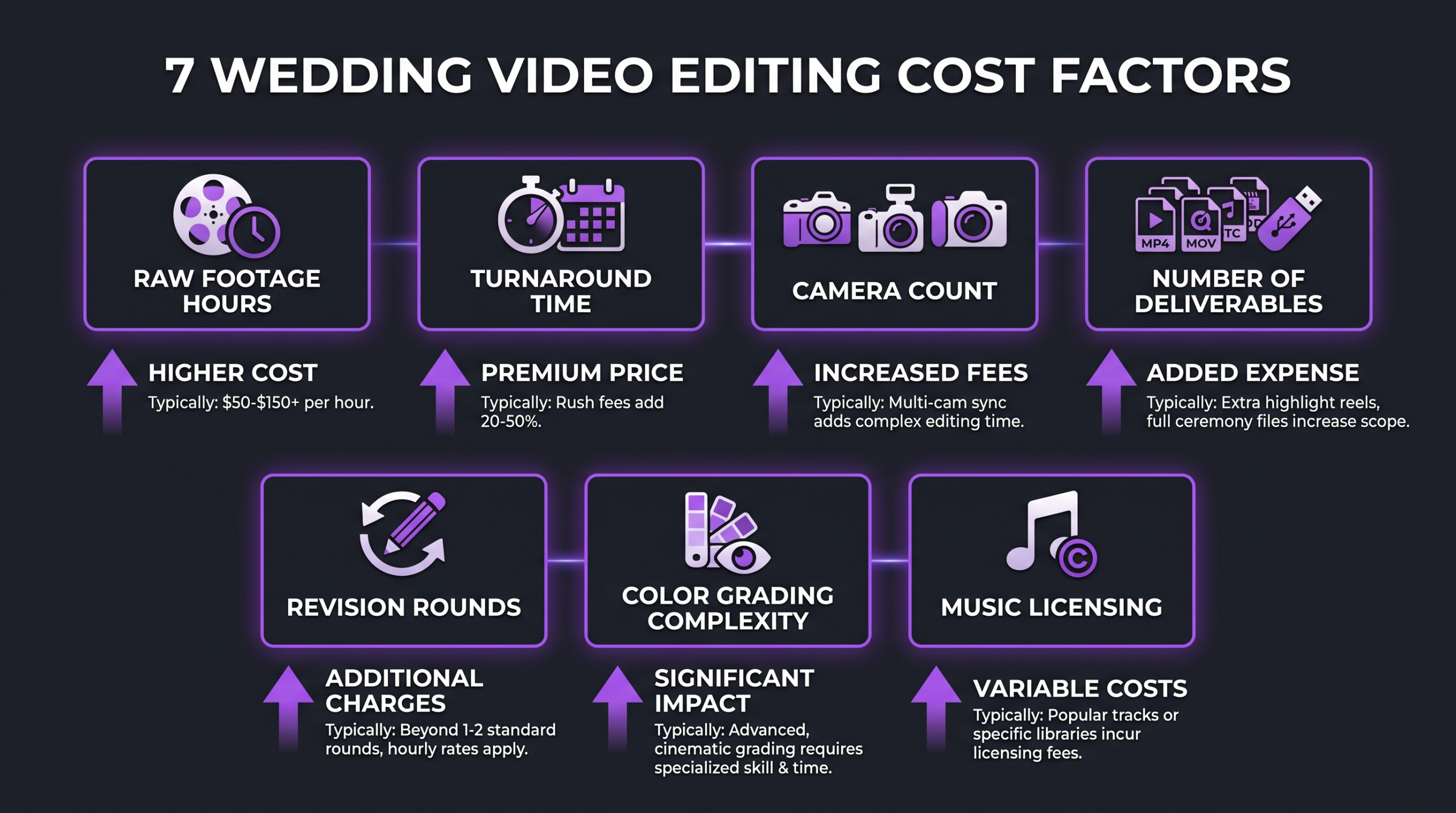 Wedding Video Editing Cost: 2026 Guide 1 Wedding video editing cost factors infographic: seven price drivers including raw footage hours, turnaround time, camera count, deliverable count, revision rounds, color grading, and music licensing shown on dark background with purple accents