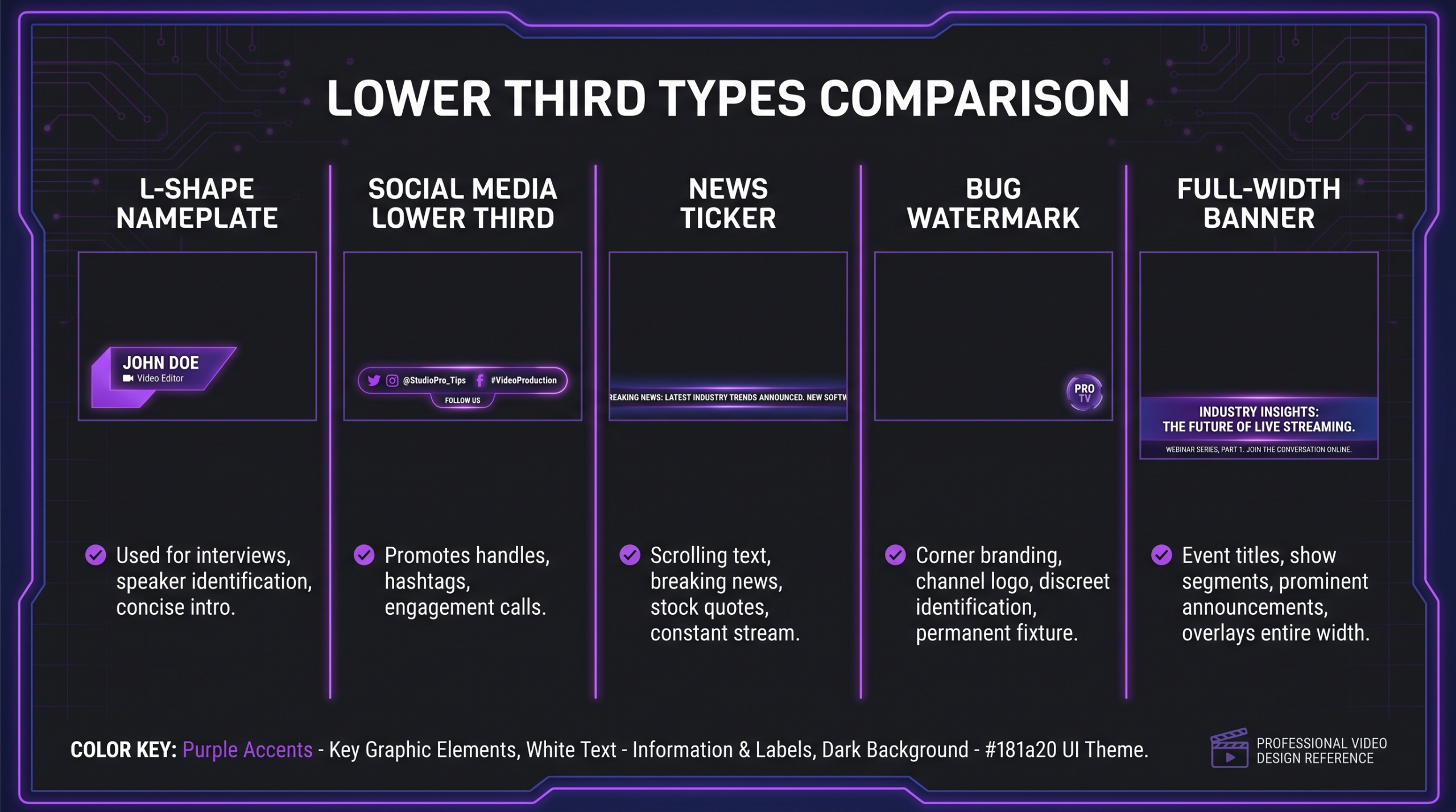 Five types of lower thirds: L-shape nameplate, social media lower third, news ticker, bug watermark, and full-width banner with design examples