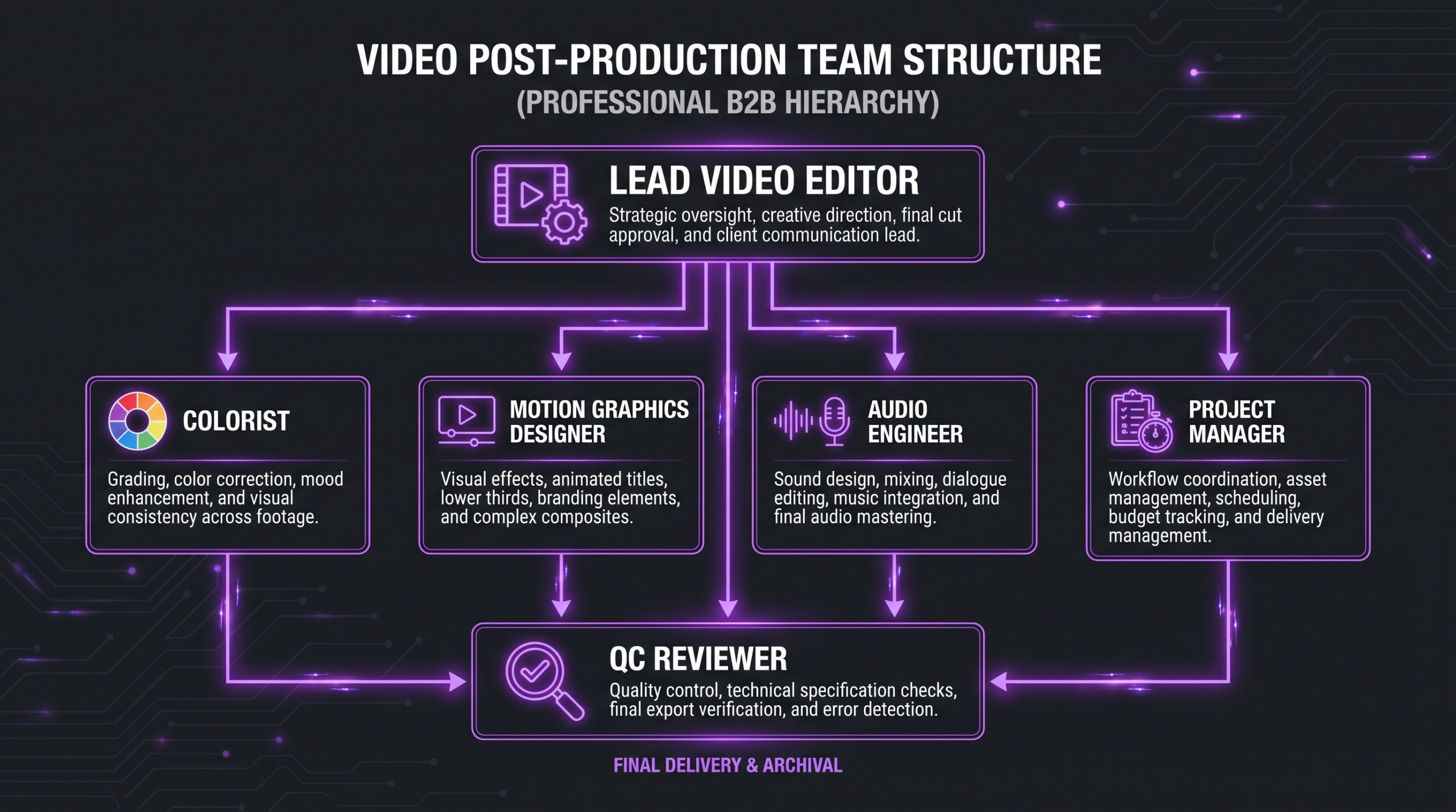 What Does a Video Editing Company Actually Do? 1 Video editing company team structure showing lead editor, colorist, motion graphics designer, audio engineer, project manager, and QC reviewer roles