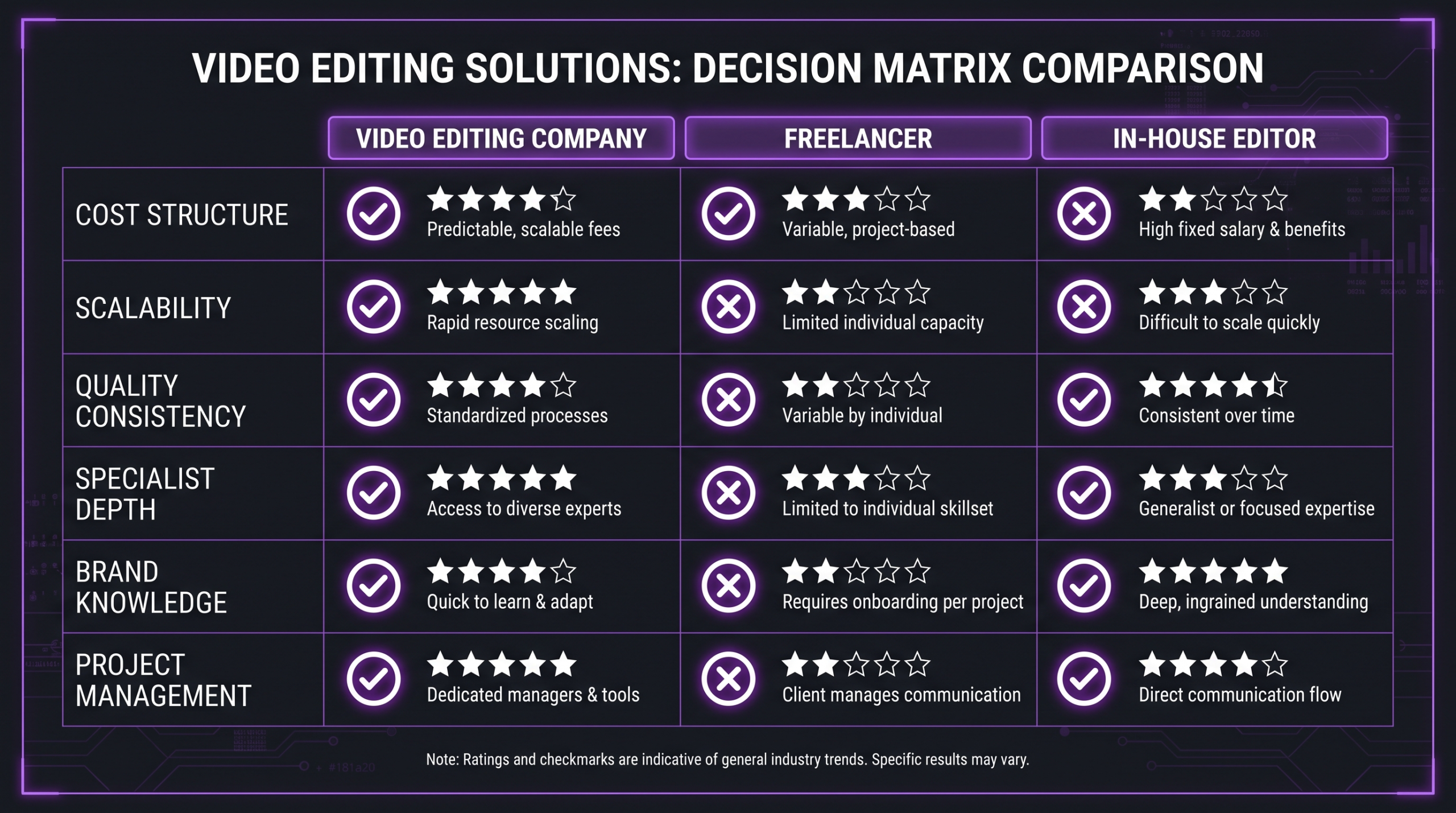 What Does a Video Editing Company Actually Do? 2 Decision framework comparing video editing company, freelancer, and in-house editor across cost, quality, scalability, and consistency dimensions